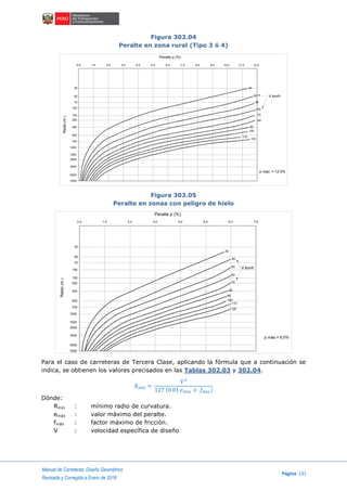 Manual de Carreteras: Diseño Geométrico
Página 131
Revisada y Corregida a Enero de 2018
Figura 302.04
Peralte en zona rural (Tipo 3 ó 4)
Figura 302.05
Peralte en zonas con peligro de hielo
Para el caso de carreteras de Tercera Clase, aplicando la fórmula que a continuación se
indica, se obtienen los valores precisados en las Tablas 302.03 y 302.04.
𝑅 𝑚í𝑛 =
𝑉2
127 (0.01 𝑒 𝑚á𝑥 + 𝑓 𝑚á𝑥)
Dónde:
Rmín : mínimo radio de curvatura.
emáx : valor máximo del peralte.
fmáx : factor máximo de fricción.
V : velocidad específica de diseño
0.0 1.0 2.0 3.0 4.0 5.0 6.0 7.0 8.0 9.0 10.0 11.0 12.0Radio(m.)
30
50
70
100
150
200
300
500
700
1000
1500
2000
5000
3000
7000
p máx. = 12.0%
50
30
40
60
80
70
90
100
110
120
V.km/h
Peralte p (%)
Peralte p (%)
0.0 1.0 2.0 3.0 4.0 5.0 6.0 7.0
Radio(m.)
30
50
70
100
150
200
300
500
700
1000
1500
2000
5000
3000
7000
p máx.= 6.0%
30
40
50
60
70
90
80
100
110
120
V.km/h
 