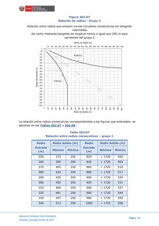 Manual de Carreteras: Diseño Geométrico
Página 135
Revisada y Corregida a Enero de 2018
Figura 302.07
Relación de radios - Grupo 2
Relación entre radios que enlacen curvas circulares consecutivas sin tangente
intermedia
Así como mediante tangente de longitud menor o igual que 200 m para
carreteras del grupo 2
La relación entre radios consecutivos correspondientes a las figuras que anteceden, se
aprecian en las Tablas 302.07 y 302.08:
Tabla 302.07
Relación entre radios consecutivos – grupo 1
Radio
Entrada
(m)
Radio Salida (m) Radio
Entrada
(m)
Radio Salida (m)
Máximo Mínimo Máximo Mínimo
250 375 250 820 > 1720 495
260 390 250 840 > 1720 503
270 405 250 880 > 1720 510
280 420 250 880 > 1720 517
290 435 250 900 > 1720 524
300 450 250 920 > 1720 531
310 466 250 940 > 1720 537
320 481 250 960 > 1720 544
330 497 250 980 > 1720 550
340 513 250 1000 > 1720 558
150 200 250 300 350 400 600500450 1000650 700 750 800 850 900 95010050 550
100
150
200
250
300
350
400
450
500
1000
550
600
650
700
750
800
850
900
900
50
0 50
0
100
150
200
250
600
550
500
450
400
300
350
950
900
850
800
750
700
650
1000
Radio de Salida (m)
RadiodeEntrada(m)
Radio de Salida (m)
Relación entre radios que enlacen curvas circulares consecutivas sin tangente intermedia
asi como mediante tangente de longitud menor o igual que 200 m. para carreteras del grupo 2
R Máximo
R Mínimo
 