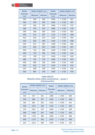 Página 136
Manual de Carreteras: Diseño Geométrico
Revisada y Corregida a Enero de 2018
Radio
Entrada
(m)
Radio Salida (m) Radio
Entrada
(m)
Radio Salida (m)
Máximo Mínimo Máximo Mínimo
350 529 250 1020 > 1720 561
360 545 250 1040 > 1720 567
370 562 250 1060 > 1720 572
380 579 253 1080 > 1720 578
390 596 260 1100 > 1720 583
400 614 267 1120 > 1720 588
410 633 273 1140 > 1720 593
420 652 280 1160 > 1720 598
430 671 287 1180 > 1720 602
440 692 293 1200 > 1720 607
450 713 300 1220 > 1720 611
460 735 306 1240 > 1720 616
470 758 313 1260 > 1720 620
480 781 319 1280 > 1720 624
490 806 326 1300 > 1720 628
500 832 332 1320 > 1720 632
510 859 338 1340 > 1720 636
520 887 345 1360 > 1720 640
Tabla 302.07
Relación entre radios consecutivos – grupo 1
(Continuación)
Radio
Entrada
(m)
Radio Salida (m) Radio
Entrada
(m)
Radio Salida (m)
Máximo Mínimo Máximo Mínimo
530 917 351 1380 > 1720 644
540 948 357 1400 > 1720 648
550 981 363 1420 > 1720 651
560 1015 369 1440 > 1720 655
570 1051 375 1460 > 1720 659
580 1089 381 1480 > 1720 662
590 1128 386 1500 > 1720 666
600 1170 392 1520 > 1720 669
610 1214 398 1540 > 1720 672
 