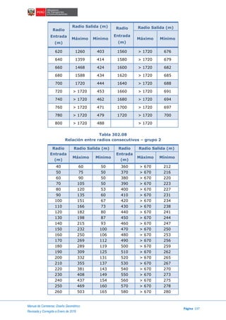 Manual de Carreteras: Diseño Geométrico
Página 137
Revisada y Corregida a Enero de 2018
Radio
Entrada
(m)
Radio Salida (m) Radio
Entrada
(m)
Radio Salida (m)
Máximo Mínimo Máximo Mínimo
620 1260 403 1560 > 1720 676
640 1359 414 1580 > 1720 679
660 1468 424 1600 > 1720 682
680 1588 434 1620 > 1720 685
700 1720 444 1640 > 1720 688
720 > 1720 453 1660 > 1720 691
740 > 1720 462 1680 > 1720 694
760 > 1720 471 1700 > 1720 697
780 > 1720 479 1720 > 1720 700
800 > 1720 488 > 1720
Tabla 302.08
Relación entre radios consecutivos – grupo 2
Radio
Entrada
(m)
Radio Salida (m) Radio
Entrada
(m)
Radio Salida (m)
Máximo Mínimo Máximo Mínimo
40 60 50 360 > 670 212
50 75 50 370 > 670 216
60 90 50 380 > 670 220
70 105 50 390 > 670 223
80 120 53 400 > 670 227
90 135 60 410 > 670 231
100 151 67 420 > 670 234
110 166 73 430 > 670 238
120 182 80 440 > 670 241
130 198 87 450 > 670 244
140 215 93 460 > 670 247
150 232 100 470 > 670 250
160 250 106 480 > 670 253
170 269 112 490 > 670 256
180 289 119 500 > 670 259
190 309 125 510 > 670 262
200 332 131 520 > 670 265
210 355 137 530 > 670 267
220 381 143 540 > 670 270
230 408 149 550 > 670 273
240 437 154 560 > 670 275
250 469 160 570 > 670 278
260 503 165 580 > 670 280
 