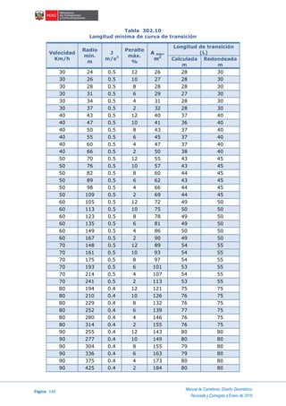 Página 140
Manual de Carreteras: Diseño Geométrico
Revisada y Corregida a Enero de 2018
Tabla 302.10
Longitud mínima de curva de transición
Velocidad
Km/h
Radio
mín.
m
J
m/s3
Peralte
máx.
%
A mín.
m2
Longitud de transición
(L)
Calculada
m
Redondeada
m
30 24 0.5 12 26 28 30
30 26 0.5 10 27 28 30
30 28 0.5 8 28 28 30
30 31 0.5 6 29 27 30
30 34 0.5 4 31 28 30
30 37 0.5 2 32 28 30
40 43 0.5 12 40 37 40
40 47 0.5 10 41 36 40
40 50 0.5 8 43 37 40
40 55 0.5 6 45 37 40
40 60 0.5 4 47 37 40
40 66 0.5 2 50 38 40
50 70 0.5 12 55 43 45
50 76 0.5 10 57 43 45
50 82 0.5 8 60 44 45
50 89 0.5 6 62 43 45
50 98 0.5 4 66 44 45
50 109 0.5 2 69 44 45
60 105 0.5 12 72 49 50
60 113 0.5 10 75 50 50
60 123 0.5 8 78 49 50
60 135 0.5 6 81 49 50
60 149 0.5 4 86 50 50
60 167 0.5 2 90 49 50
70 148 0.5 12 89 54 55
70 161 0.5 10 93 54 55
70 175 0.5 8 97 54 55
70 193 0.5 6 101 53 55
70 214 0.5 4 107 54 55
70 241 0.5 2 113 53 55
80 194 0.4 12 121 75 75
80 210 0.4 10 126 76 75
80 229 0.4 8 132 76 75
80 252 0.4 6 139 77 75
80 280 0.4 4 146 76 75
80 314 0.4 2 155 76 75
90 255 0.4 12 143 80 80
90 277 0.4 10 149 80 80
90 304 0.4 8 155 79 80
90 336 0.4 6 163 79 80
90 375 0.4 4 173 80 80
90 425 0.4 2 184 80 80
 