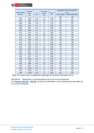 Manual de Carreteras: Diseño Geométrico
Página 141
Revisada y Corregida a Enero de 2018
Velocidad
Km/h
Radio
mín.
m
J
m/s3
Peralte
máx.
%
A mín.
m2
Longitud de transición
(L)
Calculada
m
Redondeada
m
100 328 0.4 12 164 82 85
100 358 0.4 10 171 82 85
100 394 0.4 8 179 81 85
100 437 0.4 6 189 82 82
100 492 0.4 4 200 81 85
100 582 0.4 2 214 81 85
110 414 0.4 12 185 83 90
110 454 0.4 10 193 82 90
110 501 0.4 8 203 82 90
110 560 0.4 6 215 83 90
110 635 0.4 4 229 83 90
110 733 0.4 2 246 83 90
120 540 0.4 12 169 73 75
120 597 0.4 10 209 73 75
120 667 0.4 8 221 73 75
120 756 0.4 6 236 74 75
120 872 0.4 4 253 73 75
120 1031 0.4 2 275 73 75
130 700 0.4 12 208 62 65
130 783 0.4 10 220 62 65
130 887 0.4 8 234 62 65
130 1024 0.4 6 252 62 65
130 1210 0.4 4 274 62 65
130 1479 0.4 2 303 62 65
Nota: En ningún caso se adoptarán longitudes de transición menores a 30 m.
302.05.05 Elementos y características de la curva de transición
Las Figuras 302.08 y 302.09, ilustran los elementos y las características generales de
la curva de transición:
 