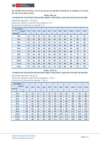 Manual de Carreteras: Diseño Geométrico
Página 153
Revisada y Corregida a Enero de 2018
de calzada más comunes, con el eje de giro de peralte al borde de la calzada y al centro
de una vía de dos carriles.
Tabla 302.14
Longitud de transición del peralte según velocidad y posición del eje del peralte
Velocidad específica: 30 km/h
Ancho de calzada o superficie de rodadura: 6 m
Eje de giro al borde de la calzada: 6 m
Peraltes
-2% -3% -4% -5% -6% -7% -8% -9% -10% -11% -12%Final
Inicial
2% 16 20 24 28 32 36 40 44 48 52 56
3% 20 24 28 32 36 40 44 48 52 56 60
4% 24 28 32 36 40 44 48 52 56 60 64
5% 28 32 36 40 44 48 52 56 60 64 68
6% 32 36 40 44 48 52 56 60 64 68 72
7% 36 40 44 48 52 56 60 64 68 72 76
8% 40 44 48 52 56 60 64 68 72 76 80
9% 44 48 52 56 60 64 68 72 76 80 84
10% 48 52 56 60 64 68 72 76 80 84 88
11% 52 56 60 64 68 72 76 80 84 88 92
12% 56 60 64 68 72 76 80 84 88 92 96
Tabla 302.15
Longitud de transición del peralte según velocidad y posición del eje del peralte
Velocidad específica: 60 km/h
Ancho de calzada o superficie de rodadura: 7.20 m
Eje de giro al borde de la calzada: 7.20 m
Peraltes
-2% -3% -4% -5% -6% -7% -8% -9% -10% -11% -12%
Final
Inicia
l
2% 23 29 35 41 47 53 58 64 70 76 82
3% 29 35 41 47 53 58 64 70 76 82 88
4% 35 41 47 53 58 64 70 76 82 88 93
5% 41 47 53 58 64 70 76 82 88 93 99
6% 47 53 58 64 70 76 82 88 93 99 105
7% 53 58 64 70 76 82 88 93 99 105 111
8% 58 64 70 76 82 88 93 99 105 111 117
9% 64 70 76 82 88 93 99 105 111 117 123
10% 70 76 82 88 93 99 105 111 117 123 128
11% 76 82 88 93 99 105 111 117 123 128 134
12% 82 88 93 99 105 111 117 123 128 134 140
 
