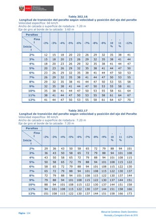 Página 154
Manual de Carreteras: Diseño Geométrico
Revisada y Corregida a Enero de 2018
Tabla 302.16
Longitud de transición del peralte según velocidad y posición del eje del peralte
Velocidad específica: 60 km/h
Ancho de calzada o superficie de rodadura: 7.20 m
Eje de giro al borde de la calzada: 3.60 m
Peraltes
-2% -3% -4% -5% -6% -7% -8% -9%
-
10
%
-
11
%
-12%
Fina
l
Inicia
l
2% 12 15 18 20 23 26 29 32 35 38 41
3% 15 18 20 23 26 29 32 35 38 41 44
4% 18 20 23 26 29 32 35 38 41 44 47
5% 20 23 26 29 32 35 38 41 44 47 50
6% 23 26 29 32 35 38 41 44 47 50 53
7% 26 29 32 35 38 41 44 47 50 53 55
8% 29 32 35 38 41 44 47 50 53 55 58
9% 32 35 38 41 44 47 50 53 55 58 61
10% 35 38 41 44 47 50 53 55 58 61 64
11% 38 41 44 47 50 53 55 58 61 64 67
12% 41 44 47 50 53 55 58 61 64 67 70
Tabla 302.17
Longitud de transición del peralte según velocidad y posición del eje del Peralte
Velocidad específica: 80 km/h
Ancho de calzada o superficie de rodadura: 7.20 m
Eje de giro al borde de la calzada: 7.20 m
Peraltes
-2% -3% -4% -5% -6% -7% -8% -9%
-
10
%
-
11
%
-12%
Fina
l
Inicia
l
2% 29 36 43 50 58 65 72 79 88 94 101
3% 36 43 50 58 65 72 79 88 94 101 108
4% 43 50 58 65 72 79 88 94 101 108 115
5% 50 58 65 72 79 88 94 101 108 115 122
6% 58 65 72 79 88 94 101 108 115 122 130
7% 65 72 79 88 94 101 108 115 122 130 137
8% 72 79 88 94 101 108 115 122 130 137 144
9% 79 88 94 101 108 115 122 130 137 144 151
10% 88 94 101 108 115 122 130 137 144 151 158
11% 94 101 108 115 122 130 137 144 151 158 166
12% 101 108 115 122 130 137 144 151 158 166 173
 