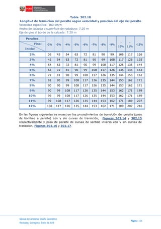 Manual de Carreteras: Diseño Geométrico
Página 155
Revisada y Corregida a Enero de 2018
Tabla 302.18
Longitud de transición del peralte según velocidad y posición del eje del peralte
Velocidad específica: 100 km/h
Ancho de calzada o superficie de rodadura: 7.20 m
Eje de giro al borde de la calzada: 7.20 m
Peraltes
-2% -3% -4% -5% -6% -7% -8% -9%
-
10%
-
11%
-12%Final
Inicial
2% 36 45 54 63 72 81 90 99 108 117 126
3% 45 54 63 72 81 90 99 108 117 126 135
4% 54 63 72 81 90 99 108 117 126 135 144
5% 63 72 81 90 99 108 117 126 135 144 153
6% 72 81 90 99 108 117 126 135 144 153 162
7% 81 90 99 108 117 126 135 144 153 162 171
8% 90 90 99 108 117 126 135 144 153 162 171
9% 90 99 108 117 126 135 144 153 162 171 189
10% 99 99 108 117 126 135 144 153 162 171 189
11% 99 108 117 126 135 144 153 162 171 189 207
12% 108 117 126 135 144 153 162 171 189 207 216
En las figuras siguientes se muestran los procedimientos de transición del peralte (paso
de bombeo a peralte) con y sin curvas de transición, Figuras 302.14 y 302.15
respectivamente y paso de peralte de curvas de sentido inverso con y sin curvas de
transición, Figuras 302.16 y 302.17.
 