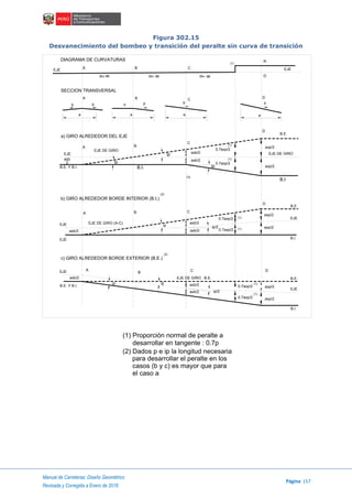 Manual de Carreteras: Diseño Geométrico
Página 157
Revisada y Corregida a Enero de 2018
Figura 302.15
Desvanecimiento del bombeo y transición del peralte sin curva de transición
DIAGRAMA DE CURVATURAS
a) GIRO ALREDEDOR DEL EJE
b) GIRO ALREDEDOR BORDE INTERIOR (B.I.)
c) GIRO ALREDEDOR BORDE EXTERIOR (B.E.)
SECCION TRANSVERSAL
EJE EJE
a a a a
A B C
R
DR=
8
R=
8
R=
8
(1)
A B C D
b b o p b p
D
EJE DE GIRO
B.E
axp/2
axp/2
B.I
axb/2
axb/2
0.7axp/2
0.7axp/2
(1)
(1)
BA
EJE DE GIRO
EJE
axb
2
B.E. Y B.I.
ip
ip
ip
EJE
EJE
EJE
B.E. Y B.I.
axb/2
axb/2
EJE DE GIRO (A-C)
ip
B
BA
A
C
C
C
D
D
B.I.
(3)
(2)
(2)
axb/2
axb/2
0.7axp/2
0.7axp/2
ip/2
(1)
(1)
axp/2
axp/2
B.I.
EJE
B.E.
B.I.
EJE
B.E.
axb/2
axb/2 ip/2
EJE DE GIRO : B.E.
0.7axp/2
0.7axp/2
(1)
(1)
axp/2
axp/2
ipip
(1) Proporción normal de peralte a
desarrollar en tangente : 0.7p
(2) Dados p e ip la longitud necesaria
para desarrollar el peralte en los
casos (b y c) es mayor que para
el caso a
 