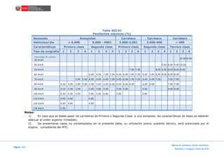 Página 171
Manual de Carreteras: Diseño Geométrico
Revisada y Corregida a Enero de 2018
Tabla 303.01
Pendientes máximas (%)
Demanda Autopistas Carretera Carretera Carretera
Vehículos/día > 6.000 6.000 - 4001 4.000-2.001 2.000-400 < 400
Características Primera clase Segunda clase Primera clase Segunda clase Tercera clase
Tipo de orografía 1 2 3 4 1 2 3 4 1 2 3 4 1 2 3 4 1 2 3 4
Velocidad de diseño:
30 km/h
10.0010.00
40 km/h 9.00 8.00 9.00 10.00
50 km/h 7.00 7.00 8.00 9.00 8.00 8.00 8.00
60 km/h 6.00 6.00 7.00 7.00 6.00 6.00 7.00 7.00 6.00 7.00 8.00 9.00 8.00 8.00
70 km/h 5.00 5.00 6.00 6.00 6.00 7.00 6.00 6.00 7.00 7.00 6.00 6.00 7.00 7.00 7.00
80 km/h 5.00 5.00 5.00 5.00 5.00 5.00 6.00 6.00 6.00 6.00 6.00 6.00 6.00 7.00 7.00
90 km/h 4.50 4.50 5.00 5.00 5.00 6.00 5.00 5.00 6.00 6.00 6.00
100 km/h 4.50 4.50 4.50 5.00 5.00 6.00 5.00 6.00
110 km/h 4.00 4.00 4.00
120 km/h 4.00 4.00 4.00
130 km/h 3.50
Notas:
1) En caso que se desee pasar de carreteras de Primera o Segunda Clase, a una autopista, las características de éstas se deberán
adecuar al orden superior inmediato.
2) De presentarse casos no contemplados en la presente tabla, su utilización previo sustento técnico, será autorizada por el
órgano competente del MTC.
 