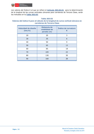 Página 182
Manual de Carreteras: Diseño Geométrico
Revisada y Corregida a Enero de 2018
Los valores del Índice K al que se refiere el Artículo 303.04.01 para la determinación
de la longitud de las curvas verticales cóncavas para carreteras de Tercera Clase, serán
los indicados en la Tabla 303.03.
Tabla 303.03
Valores del índice K para el cálculo de la longitud de curva vertical cóncava en
carreteras de Tercera Clase
Velocidad de diseño
(km/h)
Distancia de
visibilidad de
parada (m)
Índice de curvatura
K
20 20 3
30 35 6
40 50 9
50 65 13
60 85 18
70 105 23
80 130 30
90 160 38
 