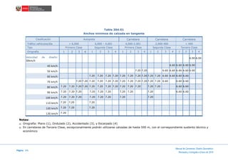 Página 191
Manual de Carreteras: Diseño Geométrico
Revisada y Corregida a Enero de 2018
Tabla 304.01
Anchos mínimos de calzada en tangente
Clasificación Autopista Carretera Carretera Carretera
Tráfico vehículos/día > 6,000 6,000 – 4,001 4,000-2.001 2,000-400 < 400
Tipo Primera Clase Segunda Clase Primera Clase Segunda Clase Tercera Clase
Orografía 1 2 3 4 1 2 3 4 1 2 3 4 1 2 3 4 1 2 3 4
Velocidad de diseño:
30km/h
6.00 6.00
40 km/h 6.60 6.60 6.60 6.00
50 km/h 7.20 7.20 6.60 6.60 6.60 6.60 6.00
60 km/h 7.20 7.20 7.20 7.20 7.20 7.20 7.20 7.20 7.20 7.20 6.60 6.60 6.60 6.60
70 km/h 7.20 7.20 7.20 7.20 7.20 7.20 7.20 7.20 7.20 7.20 7.20 7.20 6.60 6.60 6.60
80 km/h 7.20 7.20 7.20 7.20 7.20 7.20 7.20 7.20 7.20 7.20 7.20 7.20 7.20 6.60 6.60
90 km/h 7.20 7.20 7.20 7.20 7.20 7.20 7.20 7.20 7.20 6.60 6.60
100 km/h 7.20 7.20 7.20 7.20 7.20 7.20 7.20 7.20
110 km/h 7.20 7,20 7.20
120 km/h 7.20 7.20 7.20
130 km/h 7.20
Notas:
a) Orografía: Plano (1), Ondulado (2), Accidentado (3), y Escarpado (4)
b) En carreteras de Tercera Clase, excepcionalmente podrán utilizarse calzadas de hasta 500 m, con el correspondiente sustento técnico y
económico
 