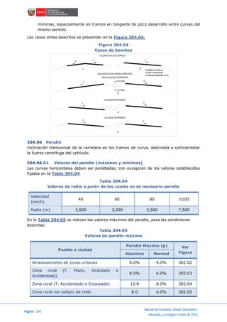 Página 196
Manual de Carreteras: Diseño Geométrico
Revisada y Corregida a Enero de 2018
mínimas, especialmente en tramos en tangente de poco desarrollo entre curvas del
mismo sentido.
Los casos antes descritos se presentan en la Figura 304.04.
Figura 304.04
Casos de bombeo
304.06 Peralte
Inclinación transversal de la carretera en los tramos de curva, destinada a contrarrestar
la fuerza centrífuga del vehículo.
304.06.01 Valores del peralte (máximos y mínimos)
Las curvas horizontales deben ser peraltadas; con excepción de los valores establecidos
fijados en la Tabla 304.04.
Tabla 304.04
Valores de radio a partir de los cuales no es necesario peralte
Velocidad
(km/h)
40 60 80 ≥100
Radio (m) 3,500 3,500 3,500 7,500
En la Tabla 304.05 se indican los valores máximos del peralte, para las condiciones
descritas:
Tabla 304.05
Valores de peralte máximo
Pueblo o ciudad
Peralte Máximo (p) Ver
FiguraAbsoluto Normal
Atravesamiento de zonas urbanas 6.0% 4.0% 302.02
Zona rural (T. Plano, Ondulado o
Accidentado)
8.0% 6.0% 302.03
Zona rural (T. Accidentado o Escarpado) 12.0 8.0% 302.04
Zona rural con peligro de hielo 8.0 6.0% 302.05
FUTURA
FUTURA
CALZADA DE DOS CARRILES PREVISTA
PARA CALZADAS SEPARADAS
CALZADAS SEPARADAS
CALZADAS SEPARADAS
CALZADAS DE DOS CARRILES
3
4
5
(Obligatorio donde se
prevean ampliaciones
a calzadas separadas; ver 3)
2
b
1
b
b b
bb
b
bb
 