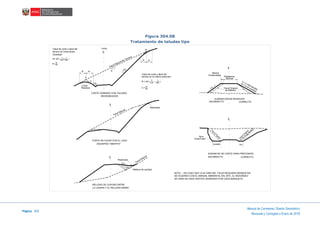 Página 205
Manual de Carreteras: Diseño Geométrico
Revisada y Corregida a Enero de 2018
Figura 304.08
Tratamiento de taludes tipo
Talud Natural del Terreno
Talud de corte y talud del
terreno en la misma direccion.
Loma
Residual
CS
1
h
RR
A
i
g CS
I
B
R R
CORTE CERRADO CON TALUDES
REDONDEADOS
CORTE EN CAJÓN CON EL LADO
IZQUIERDO "ABIERTO"
RELLENO DE CAVIDAD ENTRE
LA LADERA Y EL RELLENO MISMO
ENSANCHE DE CORTE PARA PRÉSTAMOS
INCORRECTO CORRECTO
Talud de corte y talud del
Opuestas
terreno en Direcciones
h= R
80
R= 20 ( 1
CS+ 1
GS )
R = 20 ( 1
CS - 1
GS
)
h = R²
80
Redondeo
Relleno de cavidad
Talud Natural
Talud Natural
Redondeo
10:1
Variable Var.
Talud
O
riginal Talud
O
riginal
1:1.5
o
m
ás
tendido
Plataforma
Normal
Berma
Ensanchada
2:1 o más tendido
(4:1 si es posible)
Talud Original
de Relleno
1.5 : 1
ELIMINACION DE RESIDUOS
INCORRECTO CORRECTO
NOTA .-- EN CASO QUE LA ALTURA DEL TALUD REQUIERA BANQUETAS
DE ACUERDO CON EL MANUAL AMBIENTAL DEL MTC, EL REDONDEO
SE HARA EN CADA VERTICE GENERADO POR CADA BANQUETA.
Agua
Estacionada
Loma
CL
CL
CL
CL
CL
 