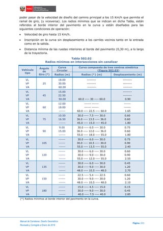 Manual de Carreteras: Diseño Geométrico
Página 221
Revisada y Corregida a Enero de 2018
poder pasar de la velocidad de diseño del camino principal a los 15 Km/h que permite el
ramal de giro, (y viceversa). Los radios mínimos que se indican en dicha Tabla, están
referidos al borde interior del pavimento en la curva y están diseñados para las
siguientes condiciones de operación:
 Velocidad de giro hasta 15 Km/h.
 Inscripción en la curva sin desplazamiento a los carriles vecinos tanto en la entrada
como en la salida.
 Distancia mínima de las ruedas interiores al borde del pavimento (0,30 m), a lo largo
de la trayectoria.
Tabla 502.02
Radios mínimos en intersecciones sin canalizar
Vehículo
tipo
Ángulo
de
Giro (º)
Curva
Circular
Curva compuesta de tres centros simétrica
(Figura 502.03)
Radios (m) Radios (*) (m) Desplazamiento (m)
VL
VP
VA
25
18.00
30.00
60.00
--------
--------
--------
--------
--------
--------
VL
VP
VA
45
15.00
22.50
50.00 60.0 ---- 30 ---- 60.0
--------
--------
0.90
VL
VP
VA
60
12.00
18.00
------
------ ------
------ ------
60.0 ---- 22.5 ---- 60.0
------
------
1.65
VL
VP
VA
75
10.50
16.50
------
30.0 ---- 7.5 ---- 30.0
36.0 ---- 13.5 ---- 36.0
45.0 ---- 15.0 ---- 45.0
0.60
0.60
1.80
VL
VP
VA
90
9.00
15.00
------
30.0 ---- 6.0 ---- 30.0
36.0 ---- 12.0 ---- 36.0
55.0 ---- 18.0 ---- 55.0
0.75
0.60
1.80
VL
VP
VA
105
------
------
------
30.0 ---- 6.0 ---- 30.0
30.0 ---- 10.5 ---- 30.0
55.0 ---- 13.5 ---- 55.0
0.75
0.90
2.40
VL
VP
VA
120
------
------
------
30.0 ---- 6.0 ---- 30.0
30.0 ---- 9.0 ---- 30.0
55.0 ---- 12.0 ---- 55.0
0.60
0.90
2.55
VL
VP
VA
135
------
------
------
30.0 ---- 6.0 ---- 30.0
30.0 ---- 9.0 ---- 30.0
48.0 ---- 10.5 ---- 48.0
0.45
1.20
2.70
VL
VP
VA
150
------
------
------
22.5 ---- 5.4 ---- 22.5
30.0 ---- 9.0 ---- 30.0
48.0 ---- 10.5 ---- 48.0
0.60
1.20
2.10
VL
VP
VA
180
------
------
------
15.0 ---- 4.5 ---- 15.0
30.0 ---- 9.0 ---- 30.0
40.0 ---- 7.5 ---- 40.0
0.15
0.45
2.85
(*) Radios mínimos al borde interior del pavimento en la curva.
 