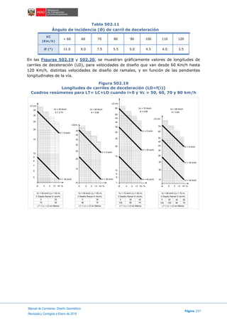 Manual de Carreteras: Diseño Geométrico
Página 237
Revisada y Corregida a Enero de 2018
Tabla 502.11
Ángulo de incidencia (Ø) de carril de deceleración
VC
(Km/h)
< 60 60 70 80 90 100 110 120
Ø (º) 11.0 9.0 7.5 5.5 5.0 4.5 4.0 3.5
En las Figuras 502.19 y 502.20, se muestran gráficamente valores de longitudes de
carriles de deceleración (LD), para velocidades de diseño que van desde 60 Km/h hasta
120 Km/h, distintas velocidades de diseño de ramales, y en función de las pendientes
longitudinales de la vía.
Figura 502.19
Longitudes de carriles de deceleración (LD=f(i))
Cuadros resúmenes para LT= LC+LD cuando i=0 y Vc = 50, 60, 70 y 80 km/h
Vc = 50 km/h (Lc = 50 m)
V.Diseño Ramal Vr (km/h)
LT = Lc + LD en Metros
0
75 55
30
Vc = 60 km/h (Lc = 55 m)
V.Diseño Ramal Vr (km/h)
0 30
90 70
LT = Lc + LD en Metros LT = Lc + LD en Metros LT = Lc + LD en Metros
V.Diseño Ramal Vr (km/h) V.Diseño Ramal Vr (km/h)
Vc = 70 km/h (Lc = 60 m) Vc = 80 km/h (Lc = 70 m)
0 30 40
100 85 70
0 30
120
40 50
105 90 75
-6 -3 0 +3 +6 i %
Vr = 30 km/h Vr = 30 km/h Vr = 40 km/h Vr = 40 km/h
Vr = 30 km/h
Vr = 0 km/h
Vr = 0 km/h
Vr = 30 km/h
Vr = 0 km/h
Vr = 0 km/h
Vc = 50 Km/h
A = 0.70
Vc = 60 Km/h
A = 0.68
Vc = 70 Km/h
A = 0.66
Vc = 80 Km/h
A = 0.64
LD (m)
LD(m)
LD (m)
LD (m)
6 -3 0 +3 +6 i % -6 -3 +3 +6 i % -6 -3 0 +3 +6 i %
5
6
7
8
9
10
15
20
25
30
35
15
10
20
25
30
35
40
45
20
15
10
25
30
35
60
50
40
45
9
8
7
15
20
25
30
35
40
45
50
60
70
0
 