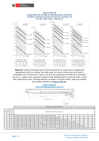 Página 238
Manual de Carreteras: Diseño Geométrico
Revisada y Corregida a Enero de 2018
Figura 502.20
Longitudes de carriles de deceleración (LD=f(i))
Cuadros resúmenes para LT=LC+LD cuando i=0
Vc=90, 100, 110 y 120 Km/h
Caso II: Cuando la longitud de la curva de transición es menor que la longitud de
deceleración (LD) o no existe. Para este caso, la cuña es similar que en el Caso I,
iniciándose con un ancho de 1 metro, con el fin de compensar el efecto de la maniobra
de curva – contra curva, que por lo general hace desaprovechar la zona de cuña, y hace
más visible dicho inicio. El borde derecho, se define en forma similar según los valores
de la tabla incluida en la Figura 502.21.
Figura 502.21
Carril de deceleración Caso II
DISTANCIAS "X" DESDE EL PUNTO A (m)
5 10 15 20 25 30 35 40 45 50 55 60 65 70 75 80 85 90 95 100
Velocidad
de Diseño
(km/h)
Largo
de
Curva
(Lc)
(m)
VALORES DE "FF" PARA EL CALCULO DE Yx
60 55 0.0104 0.0503 0.132 0.2688 0.416 0.584 0.7414 0.868 0.9497 0.9898 1
70 60 0.0058 0.0411 0.1073 0.2119 0.3481 0.5 0.6519 0.7881 0.8927 0.9589 0.9814 1
80 70 0.0061 0.0267 0.0742 0.1474 0.2481 0.3081 0.5 0.6309 0.7518 0.8525 0.9258 0.9713 0.9838 1
90 80 0.0048 0.0211 0.054 0.1073 0.1822 0.2771 0.3851 0.5 0.6149 0.7229 0.8178 0.8927 0.946 0.9789 0.9894 1
100 85 0.004 0.0183 0.0489 0.0828 0.158 0.2414 0.3395 0.4455 0.5545 0.6305 0.7584 0.842 0.9072 0.9531 0.9817 0.996 1
110 90 0.0038 0.016 0.0411 0.0809 0.1386 0.2118 0.3 0.3876 0.5 0.6024 0.7 0.7681 0.8611 0.9181 0.9589 0.964 0.9969 1
120 100 0.0029 0.0127 0.0321 0.0628 0.1073 0.1858 0.237 0.319 0.4077 0.5 0.5823 0.6810 0.783 0.8344 0.8927 0.9371 0.9678 0.9873 0.9971 1
-6 -3 0 +3 +6 i [%] -6 -3 0 +3 +6 i [%] -6 -3 0 +3 +6 i [%] -6 -3 0 +3 +6 i [%]
Vc = 90 Km/h
A = 0.63
Vc = 100 Km/h
A = 0.62
Vc = 110 Km/h
A = 0.61
Vc = 120 Km/h
A = 0.60
LD (m)
LD (m)
LD (m)
LD (m)
Vr = 0 km/h
Vr = 0 km/h
Vr = 0 km/h
Vr = 0 km/h
Vr = 30 km/h
Vr = 30 km/h
Vr = 30 km/h
Vr = 30 km/h
Vr = 40 km/h
Vr = 40 km/h
Vr = 40 km/h
Vr = 40 km/h
Vr = 50 km/h
Vr = 60 km/h
Vr = 50 km/h
Vr = 60 km/hVr = 50 km/h
Vr = 50 km/h
10
20
15
20
25
30
35
40
45
50
60
70
80
90
100
125
150
20
25
30
35
40
45
50
60
70
80
90
100
125
25
30
35
40
45
50
60
70
80
90
100
15
20
25
30
35
40
45
50
90
80
70
60
LT = Lc + LD en Metros
V.Diseño Ramal Vr (km/h)
Vc = 90 km/h (Lc = 80 m)
0 30
140
40 50
125 110 95
LT = Lc + LD en Metros
V.Diseño Ramal Vr (km/h)
Vc = 100 km/h (Lc = 85 m)
0 30 40 60
140 110 90
50
160 130
LT = Lc + LD en Metros
V.Diseño Ramal Vr (km/h)
Vc = 110 km/h (Lc = 90 m)
0 30 40 60
160 130 110
50
175 145
LT = Lc + LD en Metros
V.Diseño Ramal Vr (km/h)
Vc = 120 km/h (Lc = 100 m)
0 30 70
185 130 105
60
200
50
150
40
170
C=1 m X
LC
Yx b
B'
BA
V = Vc x A
C
C'
a
LD TRANSICIÓN
CURVA DE
VC
D
Vr
D'
d
CIRCULAR
CURVA
(Vr)LT
NOTA:
Yx = c + F (bc)
(Fin Tabla)
FIGURA 502.19 y 502.20
 