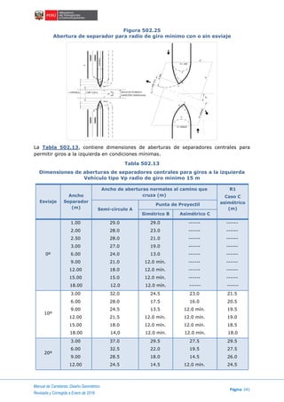 Manual de Carreteras: Diseño Geométrico
Página 241
Revisada y Corregida a Enero de 2018
Figura 502.25
Abertura de separador para radio de giro mínimo con o sin esviaje
La Tabla 502.13, contiene dimensiones de aberturas de separadores centrales para
permitir giros a la izquierda en condiciones mínimas.
Tabla 502.13
Dimensiones de aberturas de separadores centrales para giros a la izquierda
Vehículo tipo Vp radio de giro mínimo 15 m
Esviaje
Ancho
Separador
(m)
Ancho de aberturas normales al camino que
cruza (m)
R1
Caso C
asimétrico
(m)Semi-círculo A
Punta de Proyectil
Simétrico B Asimétrico C
0º
1.00
2.00
2.50
3.00
6.00
9.00
12.00
15.00
18.00
29.0
28.0
28.0
27.0
24.0
21.0
18.0
15.0
12.0
29.0
23.0
21.0
19.0
13.0
12.0 mín.
12.0 mín.
12.0 mín.
12.0 mín.
------
------
------
------
------
------
------
------
------
------
------
------
------
------
------
------
------
------
10º
3.00
6.00
9.00
12.00
15.00
18.00
32.0
28.0
24.5
21.5
18.0
14,0
24.5
17.5
13.5
12.0 mín.
12.0 mín.
12.0 mín.
23.0
16.0
12.0 mín.
12.0 mín.
12.0 mín.
12.0 mín.
21.5
20.5
19.5
19.0
18.5
18.0
20º
3.00
6.00
9.00
12.00
37.0
32.5
28.5
24.5
29.5
22.0
18.0
14.5
27.5
19.5
14.5
12.0 mín.
29.5
27.5
26.0
24.5
R = MÍN
A
R = MÍNIMO
L=MÍN12m
RMÍN.
L (VARIABLE) L MÍN 12.00 m
R
R ANCHO DE PAVIMENTO
CARRETERA TRANSVERSAL
R
R
A
VARIABLE
B
C
R1
R
1
C
B
A
R=MÍNIMO
 