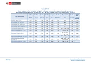 Página 27
Manual de Carreteras: Diseño Geométrico
Revisada y Corregida a Enero de 2018
Tabla 202.01
Datos básicos de los vehículos de tipo M utilizados para el dimensionamiento de carreteras
Según Reglamento Nacional de Vehículos (D.S. N° 058-2003-MTC o el que se encuentre vigente)
Tipo de vehículo
Alto Ancho Vuelo Ancho Largo Vuelo Separación Vuelo
Radio
mín.
total Total lateral ejes total delantero ejes trasero
rueda
exterior
Vehículo ligero (VL) 1.30 2.10 0.15 1.80 15.80 0.90 3.40 1.50 17.30
Ómnibus de dos ejes (B2) 4.10 2.60 0.00 2.60 13.20 2.30 8.25 2.65 12.80
Ómnibus de tres ejes (B3-1) 4.10 2.60 0.00 2.60 14.00 2.40 7.55 4.05 13.70
Ómnibus de cuatro ejes (B4-1) 4.10 2.60 0.00 2.60 15.00 3.20 7.75 4.05 13.70
Ómnibus articulado (BA-1) 4.10 2.60 0.00 2.60 18.30 2.60 6.70 / 1.90 /4.00 3.10 12.80
Semirremolque simple (T2S1) 4.10 2.60 0.00 2.60 20.50 1.20 6.00 /12.50 0.80 13.70
Remolque simple (C2R1) 4.10 2.60 0.00 2.60 23.00 1.20
10.30 / 0.80 /
0.80 12.80
2.15 / 7.75
Semirremolque doble (T3S2S2) 4.10 2.60 0.00 2.60 23.00 1.20
5.40 / 6.80 /1.40
/ 6.80
1.40 13.70
Semirremolque remolque
(T3S2S1S2)
4.10 2.60 0.00 2.60 23.00 1.20
5.45 / 5.70 /1.40
/ 2.15 / 5.70
1.40 13.70
Semirremolque simple (T3S3) 4.10 2.60 0.00 2.60 20.50 1.20 5.40 / 11.90 2.00 1
 