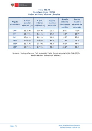 Página 70
Manual de Carreteras: Diseño Geométrico
Revisada y Corregida a Enero de 2018
Tabla 202.08
Remolque simple (C2R1)
Radios máximos/mínimos y ángulos
Ángulo
trayectoria
R máx.
exterior
Vehículo (E)
R mín.
interior
Vehículo (I)
Ángulo
máximo
dirección
Ángulo
máximo
articulación
camión
Ángulo
máximo
articulación
remolque
30º 13.25 m 7.94 m 22.1º 5.6º 9.3º
60º 13.49 m 6.21 m 34.2º 10.6º 18.7º
90º 13.61 m 4.81 m 41.3º 14.6º 27.8º
120º 13.68 m 3.66 m 45.6º 17.8º 36.5º
150º 13.71 m 2.67 m 48.3º 20.3º 44.6º
180º 13.74 m 1.79 m 50.1º 22.2º 52.3º
Similar a “Minimum Turning Path for Double-Trailer Combination (WB-20D [WB-67D])
Design Vehicle” en la norma AASHTO.
 