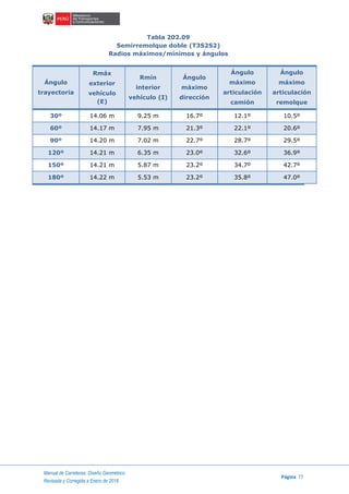 Manual de Carreteras: Diseño Geométrico
Página 77
Revisada y Corregida a Enero de 2018
Tabla 202.09
Semirremolque doble (T3S2S2)
Radios máximos/mínimos y ángulos
Ángulo
trayectoria
Rmáx
exterior
vehículo
(E)
Rmín
interior
vehículo (I)
Ángulo
máximo
dirección
Ángulo
máximo
articulación
camión
Ángulo
máximo
articulación
remolque
30º 14.06 m 9.25 m 16.7º 12.1º 10.5º
60º 14.17 m 7.95 m 21.3º 22.1º 20.6º
90º 14.20 m 7.02 m 22.7º 28.7º 29.5º
120º 14.21 m 6.35 m 23.0º 32.6º 36.9º
150º 14.21 m 5.87 m 23.2º 34.7º 42.7º
180º 14.22 m 5.53 m 23.2º 35.8º 47.0º
 