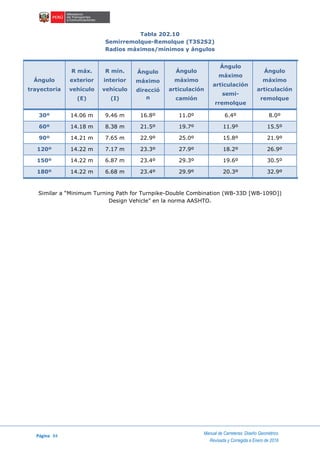 Página 84
Manual de Carreteras: Diseño Geométrico
Revisada y Corregida a Enero de 2018
Tabla 202.10
Semirremolque-Remolque (T3S2S2)
Radios máximos/mínimos y ángulos
Ángulo
trayectoria
R máx.
exterior
vehículo
(E)
R mín.
interior
vehículo
(I)
Ángulo
máximo
direcció
n
Ángulo
máximo
articulación
camión
Ángulo
máximo
articulación
semi-
rremolque
Ángulo
máximo
articulación
remolque
30º 14.06 m 9.46 m 16.8º 11.0º 6.4º 8.0º
60º 14.18 m 8.38 m 21.5º 19.7º 11.9º 15.5º
90º 14.21 m 7.65 m 22.9º 25.0º 15.8º 21.9º
120º 14.22 m 7.17 m 23.3º 27.9º 18.2º 26.9º
150º 14.22 m 6.87 m 23.4º 29.3º 19.6º 30.5º
180º 14.22 m 6.68 m 23.4º 29.9º 20.3º 32.9º
Similar a “Minimum Turning Path for Turnpike-Double Combination (WB-33D [WB-109D])
Design Vehicle” en la norma AASHTO.
 