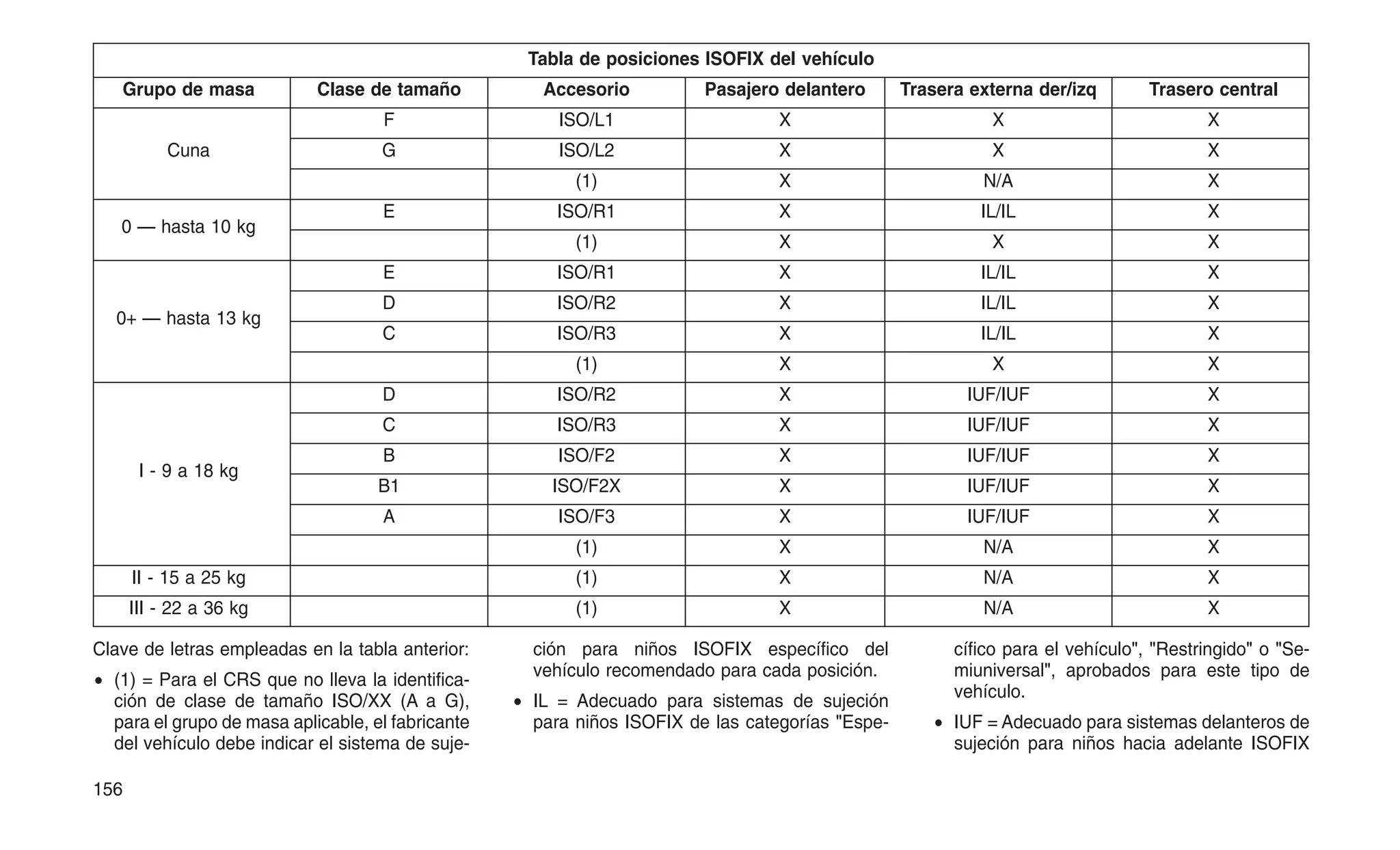 Tabla de posiciones ISOFIX del vehículo
Grupo de masa Clase de tamaño Accesorio Pasajero delantero Trasera externa der/izq Trasero central
Cuna
F ISO/L1 X X X
G ISO/L2 X X X
(1) X N/A X
0 — hasta 10 kg
E ISO/R1 X IL/IL X
(1) X X X
0+ — hasta 13 kg
E ISO/R1 X IL/IL X
D ISO/R2 X IL/IL X
C ISO/R3 X IL/IL X
(1) X X X
I - 9 a 18 kg
D ISO/R2 X IUF/IUF X
C ISO/R3 X IUF/IUF X
B ISO/F2 X IUF/IUF X
B1 ISO/F2X X IUF/IUF X
A ISO/F3 X IUF/IUF X
(1) X N/A X
II - 15 a 25 kg (1) X N/A X
III - 22 a 36 kg (1) X N/A X
Clave de letras empleadas en la tabla anterior:
• (1) = Para el CRS que no lleva la identifica-
ción de clase de tamaño ISO/XX (A a G),
para el grupo de masa aplicable, el fabricante
del vehículo debe indicar el sistema de suje-
ción para niños ISOFIX específico del
vehículo recomendado para cada posición.
• IL = Adecuado para sistemas de sujeción
para niños ISOFIX de las categorías "Espe-
cífico para el vehículo", "Restringido" o "Se-
miuniversal", aprobados para este tipo de
vehículo.
• IUF = Adecuado para sistemas delanteros de
sujeción para niños hacia adelante ISOFIX
156
 
