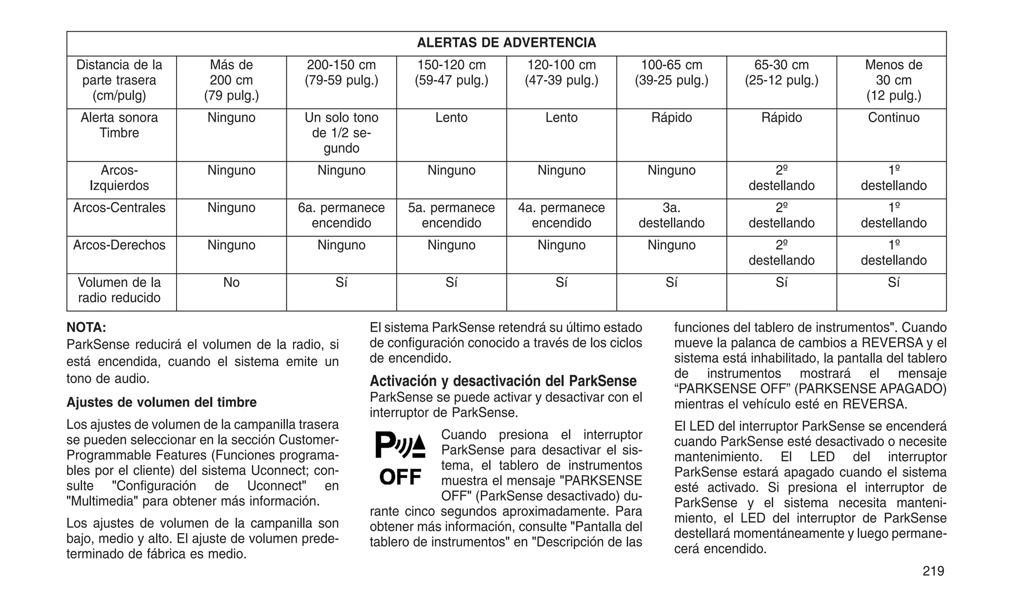 ALERTAS DE ADVERTENCIA
Distancia de la
parte trasera
(cm/pulg)
Más de
200 cm
(79 pulg.)
200-150 cm
(79-59 pulg.)
150-120 cm
(59-47 pulg.)
120-100 cm
(47-39 pulg.)
100-65 cm
(39-25 pulg.)
65-30 cm
(25-12 pulg.)
Menos de
30 cm
(12 pulg.)
Alerta sonora
Timbre
Ninguno Un solo tono
de 1/2 se-
gundo
Lento Lento Rápido Rápido Continuo
Arcos-
Izquierdos
Ninguno Ninguno Ninguno Ninguno Ninguno 2º
destellando
1º
destellando
Arcos-Centrales Ninguno 6a. permanece
encendido
5a. permanece
encendido
4a. permanece
encendido
3a.
destellando
2º
destellando
1º
destellando
Arcos-Derechos Ninguno Ninguno Ninguno Ninguno Ninguno 2º
destellando
1º
destellando
Volumen de la
radio reducido
No Sí Sí Sí Sí Sí Sí
NOTA:
ParkSense reducirá el volumen de la radio, si
está encendida, cuando el sistema emite un
tono de audio.
Ajustes de volumen del timbre
Los ajustes de volumen de la campanilla trasera
se pueden seleccionar en la sección Customer-
Programmable Features (Funciones programa-
bles por el cliente) del sistema Uconnect; con-
sulte "Configuración de Uconnect" en
"Multimedia" para obtener más información.
Los ajustes de volumen de la campanilla son
bajo, medio y alto. El ajuste de volumen prede-
terminado de fábrica es medio.
El sistema ParkSense retendrá su último estado
de configuración conocido a través de los ciclos
de encendido.
Activación y desactivación del ParkSense
ParkSense se puede activar y desactivar con el
interruptor de ParkSense.
Cuando presiona el interruptor
ParkSense para desactivar el sis-
tema, el tablero de instrumentos
muestra el mensaje "PARKSENSE
OFF" (ParkSense desactivado) du-
rante cinco segundos aproximadamente. Para
obtener más información, consulte "Pantalla del
tablero de instrumentos" en "Descripción de las
funciones del tablero de instrumentos". Cuando
mueve la palanca de cambios a REVERSA y el
sistema está inhabilitado, la pantalla del tablero
de instrumentos mostrará el mensaje
“PARKSENSE OFF” (PARKSENSE APAGADO)
mientras el vehículo esté en REVERSA.
El LED del interruptor ParkSense se encenderá
cuando ParkSense esté desactivado o necesite
mantenimiento. El LED del interruptor
ParkSense estará apagado cuando el sistema
esté activado. Si presiona el interruptor de
ParkSense y el sistema necesita manteni-
miento, el LED del interruptor de ParkSense
destellará momentáneamente y luego permane-
cerá encendido.
219
 