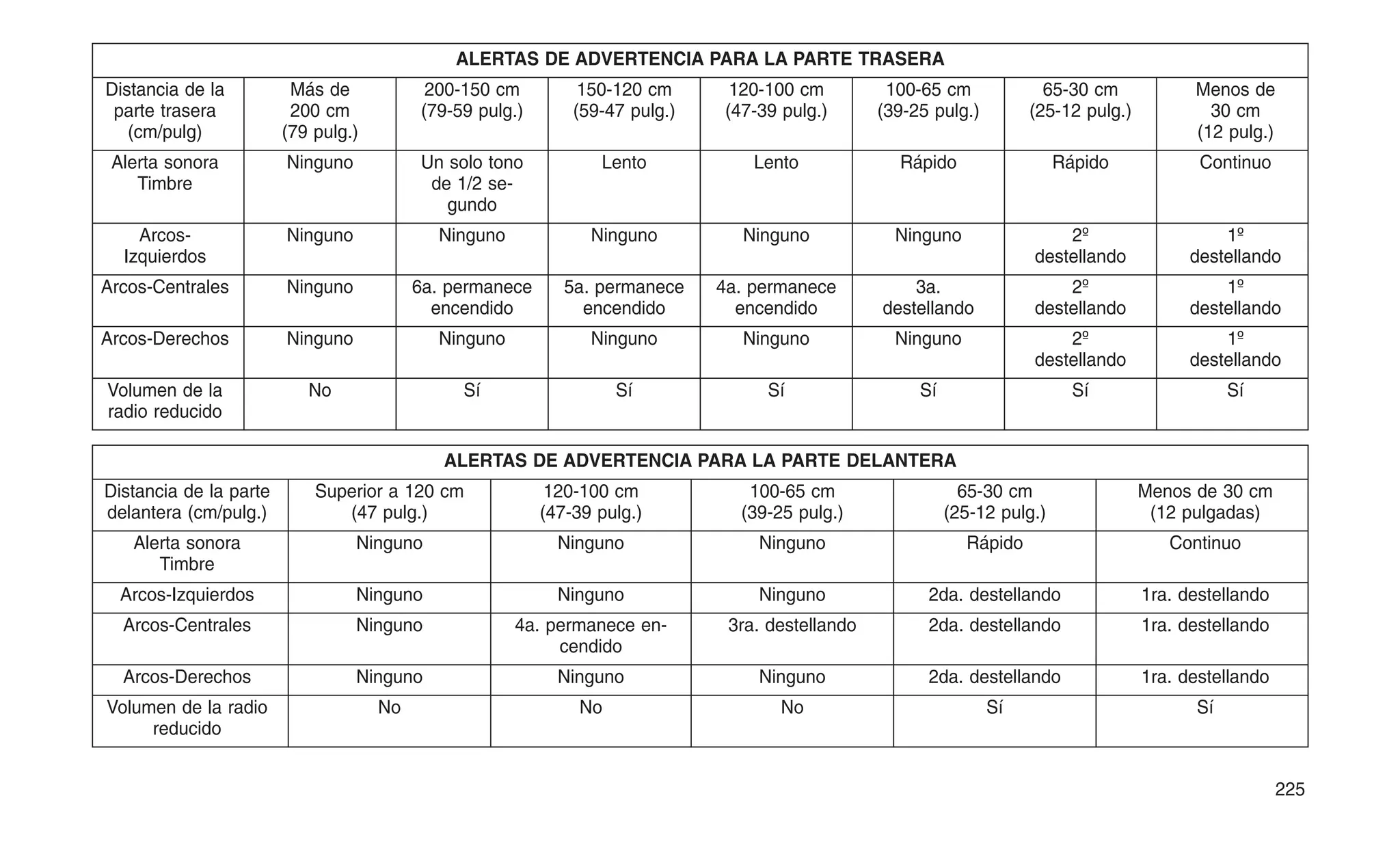 ALERTAS DE ADVERTENCIA PARA LA PARTE TRASERA
Distancia de la
parte trasera
(cm/pulg)
Más de
200 cm
(79 pulg.)
200-150 cm
(79-59 pulg.)
150-120 cm
(59-47 pulg.)
120-100 cm
(47-39 pulg.)
100-65 cm
(39-25 pulg.)
65-30 cm
(25-12 pulg.)
Menos de
30 cm
(12 pulg.)
Alerta sonora
Timbre
Ninguno Un solo tono
de 1/2 se-
gundo
Lento Lento Rápido Rápido Continuo
Arcos-
Izquierdos
Ninguno Ninguno Ninguno Ninguno Ninguno 2º
destellando
1º
destellando
Arcos-Centrales Ninguno 6a. permanece
encendido
5a. permanece
encendido
4a. permanece
encendido
3a.
destellando
2º
destellando
1º
destellando
Arcos-Derechos Ninguno Ninguno Ninguno Ninguno Ninguno 2º
destellando
1º
destellando
Volumen de la
radio reducido
No Sí Sí Sí Sí Sí Sí
ALERTAS DE ADVERTENCIA PARA LA PARTE DELANTERA
Distancia de la parte
delantera (cm/pulg.)
Superior a 120 cm
(47 pulg.)
120-100 cm
(47-39 pulg.)
100-65 cm
(39-25 pulg.)
65-30 cm
(25-12 pulg.)
Menos de 30 cm
(12 pulgadas)
Alerta sonora
Timbre
Ninguno Ninguno Ninguno Rápido Continuo
Arcos-Izquierdos Ninguno Ninguno Ninguno 2da. destellando 1ra. destellando
Arcos-Centrales Ninguno 4a. permanece en-
cendido
3ra. destellando 2da. destellando 1ra. destellando
Arcos-Derechos Ninguno Ninguno Ninguno 2da. destellando 1ra. destellando
Volumen de la radio
reducido
No No No Sí Sí
225
 
