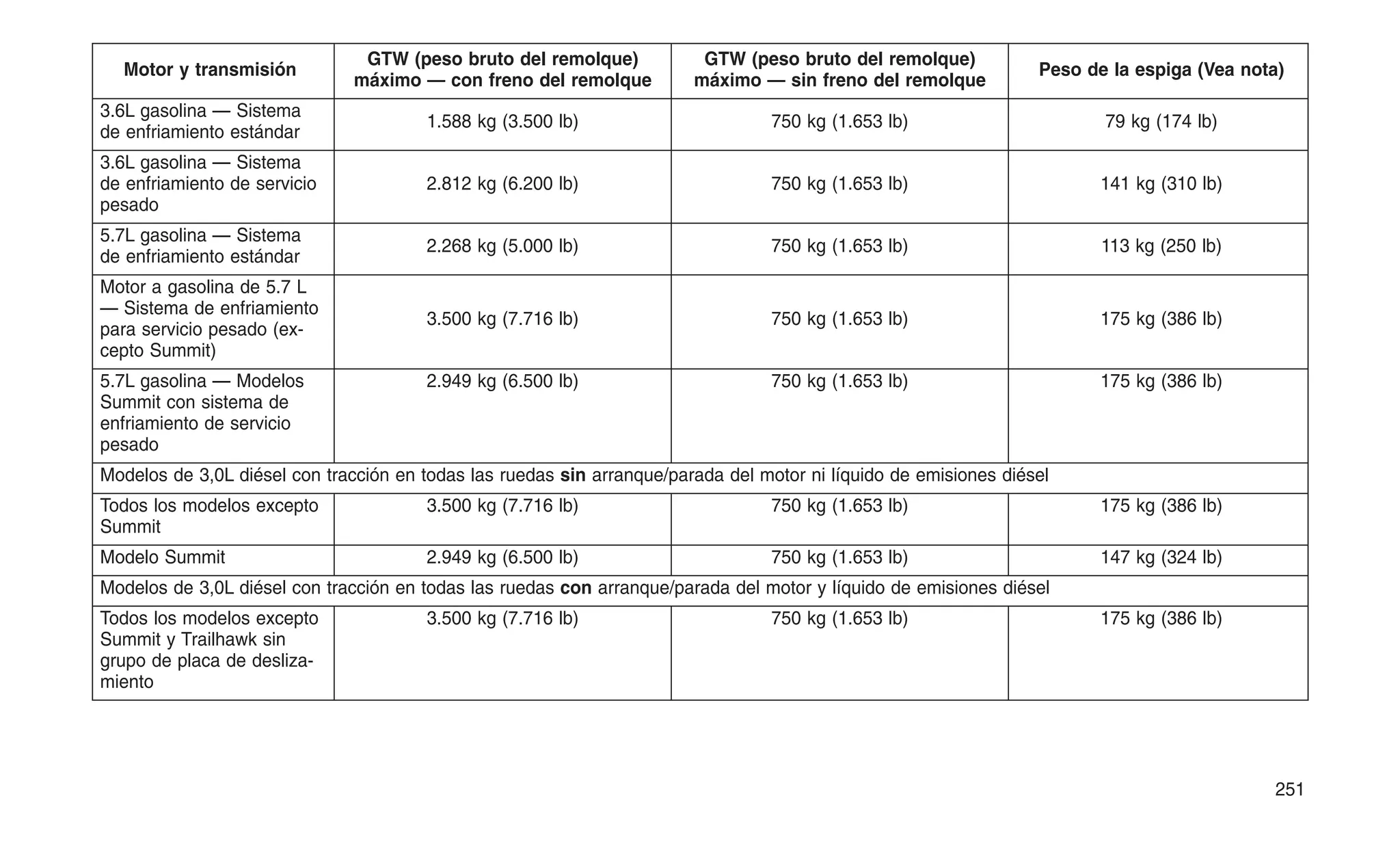 Motor y transmisión
GTW (peso bruto del remolque)
máximo — con freno del remolque
GTW (peso bruto del remolque)
máximo — sin freno del remolque
Peso de la espiga (Vea nota)
3.6L gasolina — Sistema
de enfriamiento estándar
1.588 kg (3.500 lb) 750 kg (1.653 lb) 79 kg (174 lb)
3.6L gasolina — Sistema
de enfriamiento de servicio
pesado
2.812 kg (6.200 lb) 750 kg (1.653 lb) 141 kg (310 lb)
5.7L gasolina — Sistema
de enfriamiento estándar
2.268 kg (5.000 lb) 750 kg (1.653 lb) 113 kg (250 lb)
Motor a gasolina de 5.7 L
— Sistema de enfriamiento
para servicio pesado (ex-
cepto Summit)
3.500 kg (7.716 lb) 750 kg (1.653 lb) 175 kg (386 lb)
5.7L gasolina — Modelos
Summit con sistema de
enfriamiento de servicio
pesado
2.949 kg (6.500 lb) 750 kg (1.653 lb) 175 kg (386 lb)
Modelos de 3,0L diésel con tracción en todas las ruedas sin arranque/parada del motor ni líquido de emisiones diésel
Todos los modelos excepto
Summit
3.500 kg (7.716 lb) 750 kg (1.653 lb) 175 kg (386 lb)
Modelo Summit 2.949 kg (6.500 lb) 750 kg (1.653 lb) 147 kg (324 lb)
Modelos de 3,0L diésel con tracción en todas las ruedas con arranque/parada del motor y líquido de emisiones diésel
Todos los modelos excepto
Summit y Trailhawk sin
grupo de placa de desliza-
miento
3.500 kg (7.716 lb) 750 kg (1.653 lb) 175 kg (386 lb)
251
 