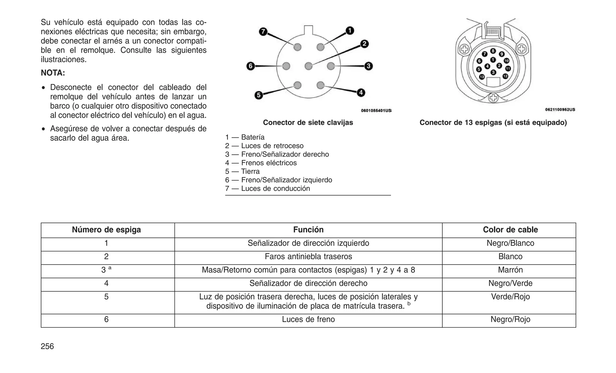 Su vehículo está equipado con todas las co-
nexiones eléctricas que necesita; sin embargo,
debe conectar el arnés a un conector compati-
ble en el remolque. Consulte las siguientes
ilustraciones.
NOTA:
• Desconecte el conector del cableado del
remolque del vehículo antes de lanzar un
barco (o cualquier otro dispositivo conectado
al conector eléctrico del vehículo) en el agua.
• Asegúrese de volver a conectar después de
sacarlo del agua área.
Número de espiga Función Color de cable
1 Señalizador de dirección izquierdo Negro/Blanco
2 Faros antiniebla traseros Blanco
3 a
Masa/Retorno común para contactos (espigas) 1 y 2 y 4 a 8 Marrón
4 Señalizador de dirección derecho Negro/Verde
5 Luz de posición trasera derecha, luces de posición laterales y
dispositivo de iluminación de placa de matrícula trasera. b
Verde/Rojo
6 Luces de freno Negro/Rojo
Conector de siete clavijas
1 — Batería
2 — Luces de retroceso
3 — Freno/Señalizador derecho
4 — Frenos eléctricos
5 — Tierra
6 — Freno/Señalizador izquierdo
7 — Luces de conducción
Conector de 13 espigas (si está equipado)
256
 