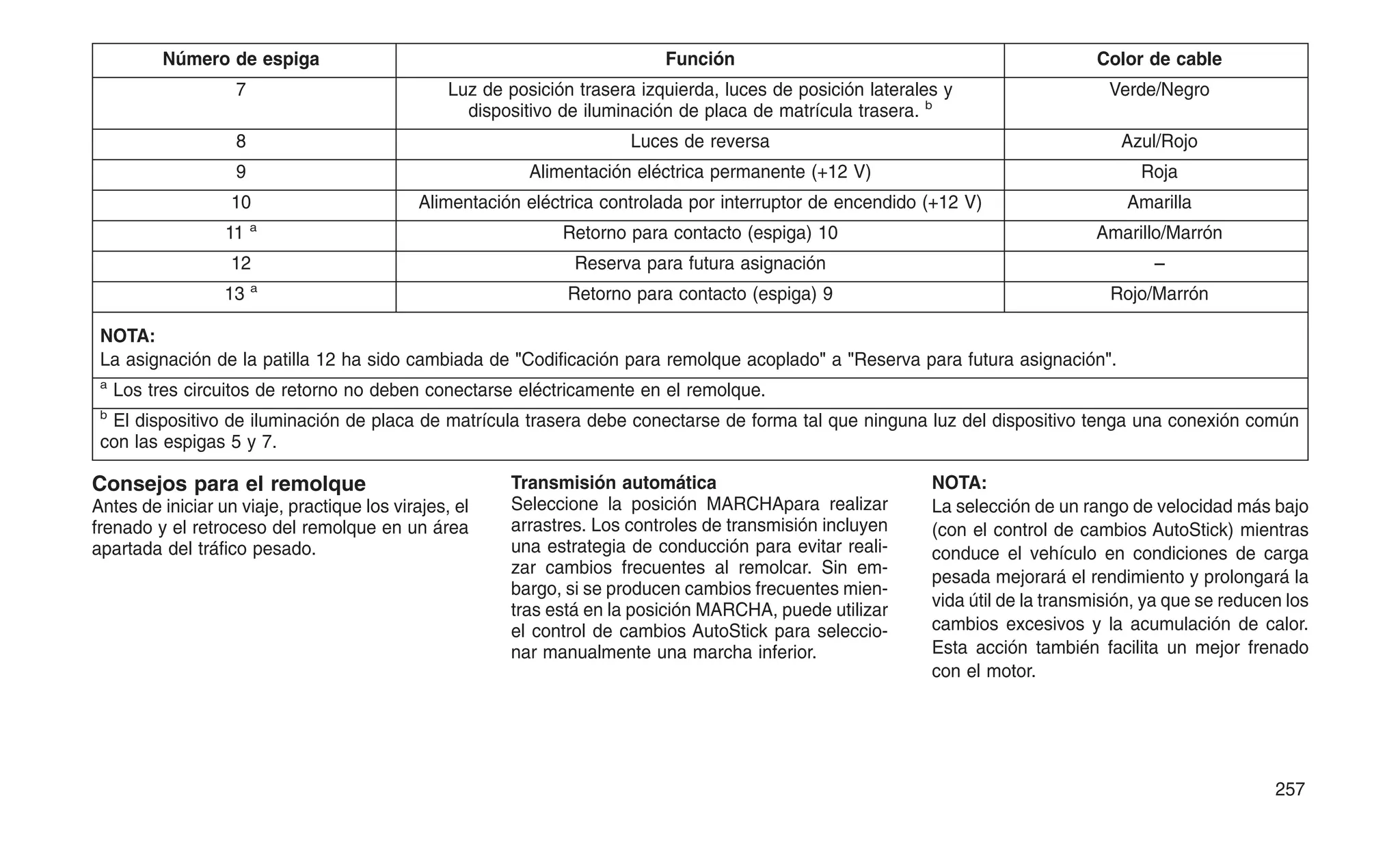 Número de espiga Función Color de cable
7 Luz de posición trasera izquierda, luces de posición laterales y
dispositivo de iluminación de placa de matrícula trasera. b
Verde/Negro
8 Luces de reversa Azul/Rojo
9 Alimentación eléctrica permanente (+12 V) Roja
10 Alimentación eléctrica controlada por interruptor de encendido (+12 V) Amarilla
11 a
Retorno para contacto (espiga) 10 Amarillo/Marrón
12 Reserva para futura asignación –
13 a
Retorno para contacto (espiga) 9 Rojo/Marrón
NOTA:
La asignación de la patilla 12 ha sido cambiada de "Codificación para remolque acoplado" a "Reserva para futura asignación".
a
Los tres circuitos de retorno no deben conectarse eléctricamente en el remolque.
b
El dispositivo de iluminación de placa de matrícula trasera debe conectarse de forma tal que ninguna luz del dispositivo tenga una conexión común
con las espigas 5 y 7.
Consejos para el remolque
Antes de iniciar un viaje, practique los virajes, el
frenado y el retroceso del remolque en un área
apartada del tráfico pesado.
Transmisión automática
Seleccione la posición MARCHApara realizar
arrastres. Los controles de transmisión incluyen
una estrategia de conducción para evitar reali-
zar cambios frecuentes al remolcar. Sin em-
bargo, si se producen cambios frecuentes mien-
tras está en la posición MARCHA, puede utilizar
el control de cambios AutoStick para seleccio-
nar manualmente una marcha inferior.
NOTA:
La selección de un rango de velocidad más bajo
(con el control de cambios AutoStick) mientras
conduce el vehículo en condiciones de carga
pesada mejorará el rendimiento y prolongará la
vida útil de la transmisión, ya que se reducen los
cambios excesivos y la acumulación de calor.
Esta acción también facilita un mejor frenado
con el motor.
257
 