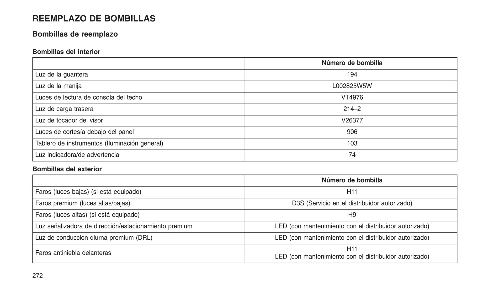 REEMPLAZO DE BOMBILLAS
Bombillas de reemplazo
Bombillas del interior
Número de bombilla
Luz de la guantera 194
Luz de la manija L002825W5W
Luces de lectura de consola del techo VT4976
Luz de carga trasera 214–2
Luz de tocador del visor V26377
Luces de cortesía debajo del panel 906
Tablero de instrumentos (Iluminación general) 103
Luz indicadora/de advertencia 74
Bombillas del exterior
Número de bombilla
Faros (luces bajas) (si está equipado) H11
Faros premium (luces altas/bajas) D3S (Servicio en el distribuidor autorizado)
Faros (luces altas) (si está equipado) H9
Luz señalizadora de dirección/estacionamiento premium LED (con mantenimiento con el distribuidor autorizado)
Luz de conducción diurna premium (DRL) LED (con mantenimiento con el distribuidor autorizado)
Faros antiniebla delanteras
H11
LED (con mantenimiento con el distribuidor autorizado)
272
 