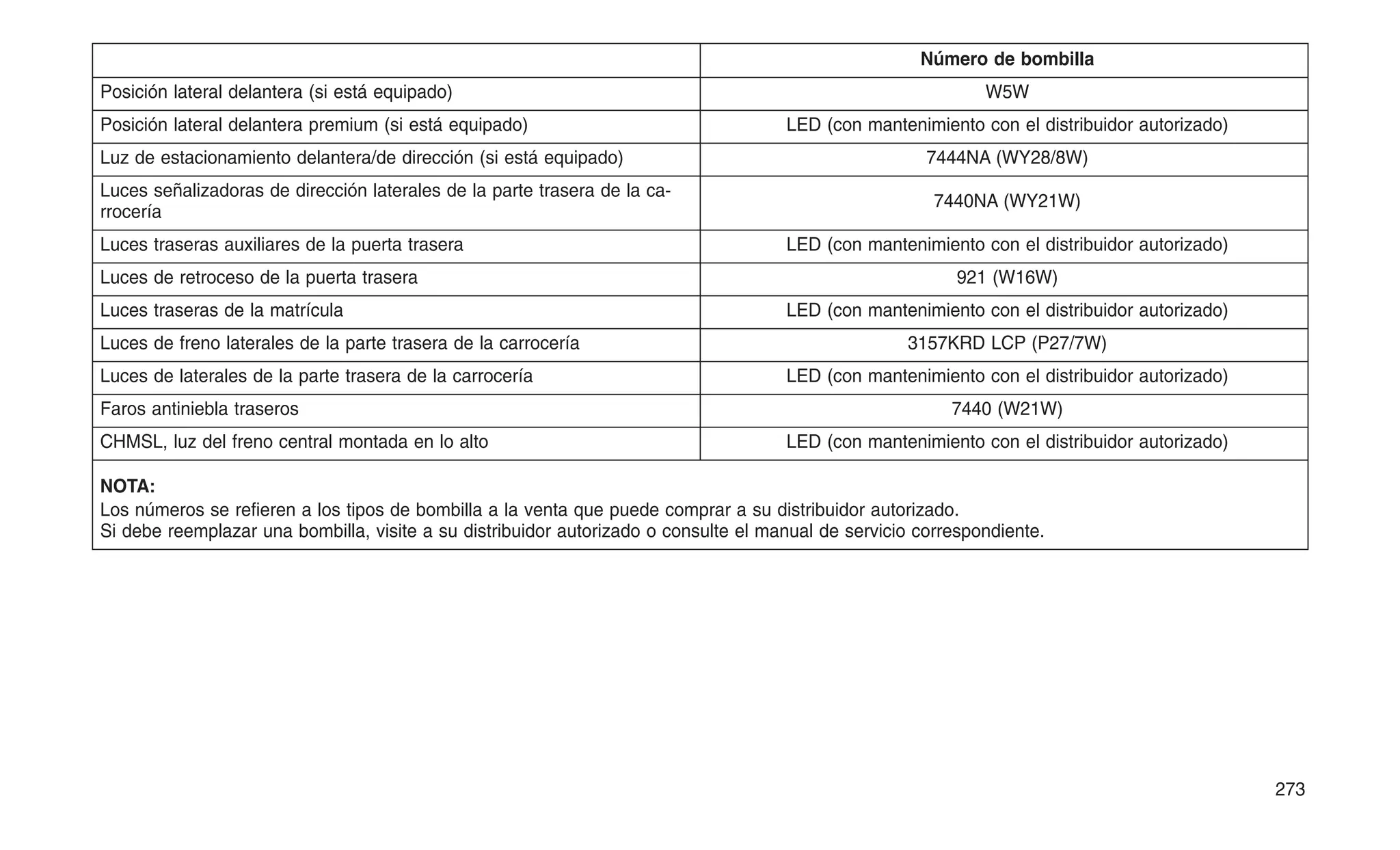 Número de bombilla
Posición lateral delantera (si está equipado) W5W
Posición lateral delantera premium (si está equipado) LED (con mantenimiento con el distribuidor autorizado)
Luz de estacionamiento delantera/de dirección (si está equipado) 7444NA (WY28/8W)
Luces señalizadoras de dirección laterales de la parte trasera de la ca-
rrocería
7440NA (WY21W)
Luces traseras auxiliares de la puerta trasera LED (con mantenimiento con el distribuidor autorizado)
Luces de retroceso de la puerta trasera 921 (W16W)
Luces traseras de la matrícula LED (con mantenimiento con el distribuidor autorizado)
Luces de freno laterales de la parte trasera de la carrocería 3157KRD LCP (P27/7W)
Luces de laterales de la parte trasera de la carrocería LED (con mantenimiento con el distribuidor autorizado)
Faros antiniebla traseros 7440 (W21W)
CHMSL, luz del freno central montada en lo alto LED (con mantenimiento con el distribuidor autorizado)
NOTA:
Los números se refieren a los tipos de bombilla a la venta que puede comprar a su distribuidor autorizado.
Si debe reemplazar una bombilla, visite a su distribuidor autorizado o consulte el manual de servicio correspondiente.
273
 