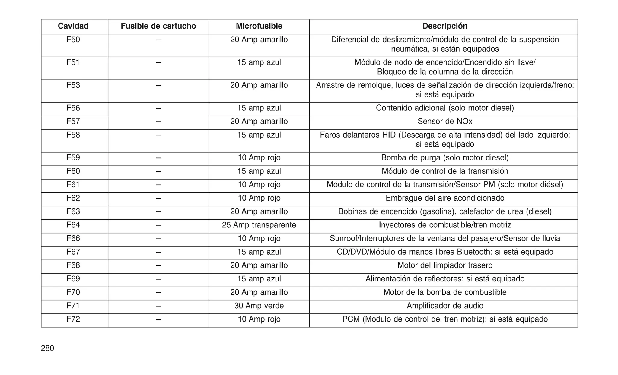 Cavidad Fusible de cartucho Microfusible Descripción
F50 – 20 Amp amarillo Diferencial de deslizamiento/módulo de control de la suspensión
neumática, si están equipados
F51 – 15 amp azul Módulo de nodo de encendido/Encendido sin llave/
Bloqueo de la columna de la dirección
F53 – 20 Amp amarillo Arrastre de remolque, luces de señalización de dirección izquierda/freno:
si está equipado
F56 – 15 amp azul Contenido adicional (solo motor diesel)
F57 – 20 Amp amarillo Sensor de NOx
F58 – 15 amp azul Faros delanteros HID (Descarga de alta intensidad) del lado izquierdo:
si está equipado
F59 – 10 Amp rojo Bomba de purga (solo motor diesel)
F60 – 15 amp azul Módulo de control de la transmisión
F61 – 10 Amp rojo Módulo de control de la transmisión/Sensor PM (solo motor diésel)
F62 – 10 Amp rojo Embrague del aire acondicionado
F63 – 20 Amp amarillo Bobinas de encendido (gasolina), calefactor de urea (diesel)
F64 – 25 Amp transparente Inyectores de combustible/tren motriz
F66 – 10 Amp rojo Sunroof/Interruptores de la ventana del pasajero/Sensor de lluvia
F67 – 15 amp azul CD/DVD/Módulo de manos libres Bluetooth: si está equipado
F68 – 20 Amp amarillo Motor del limpiador trasero
F69 – 15 amp azul Alimentación de reflectores: si está equipado
F70 – 20 Amp amarillo Motor de la bomba de combustible
F71 – 30 Amp verde Amplificador de audio
F72 – 10 Amp rojo PCM (Módulo de control del tren motriz): si está equipado
280
 
