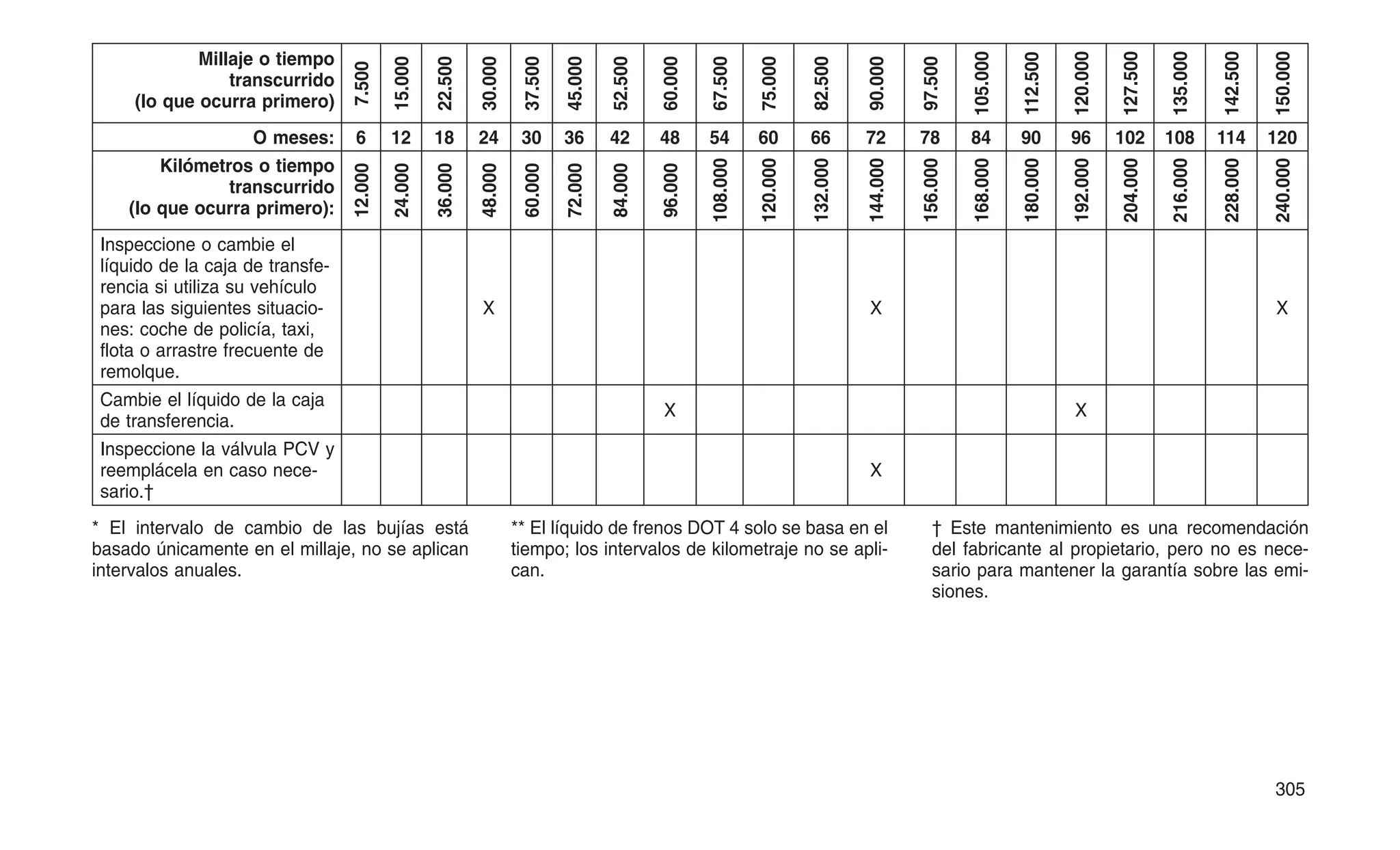 Millaje o tiempo
transcurrido
(lo que ocurra primero)
7.500
15.000
22.500
30.000
37.500
45.000
52.500
60.000
67.500
75.000
82.500
90.000
97.500
105.000
112.500
120.000
127.500
135.000
142.500
150.000
O meses: 6 12 18 24 30 36 42 48 54 60 66 72 78 84 90 96 102 108 114 120
Kilómetros o tiempo
transcurrido
(lo que ocurra primero):
12.000
24.000
36.000
48.000
60.000
72.000
84.000
96.000
108.000
120.000
132.000
144.000
156.000
168.000
180.000
192.000
204.000
216.000
228.000
240.000
Inspeccione o cambie el
líquido de la caja de transfe-
rencia si utiliza su vehículo
para las siguientes situacio-
nes: coche de policía, taxi,
flota o arrastre frecuente de
remolque.
X X X
Cambie el líquido de la caja
de transferencia.
X X
Inspeccione la válvula PCV y
reemplácela en caso nece-
sario.†
X
* El intervalo de cambio de las bujías está
basado únicamente en el millaje, no se aplican
intervalos anuales.
** El líquido de frenos DOT 4 solo se basa en el
tiempo; los intervalos de kilometraje no se apli-
can.
† Este mantenimiento es una recomendación
del fabricante al propietario, pero no es nece-
sario para mantener la garantía sobre las emi-
siones.
305
 