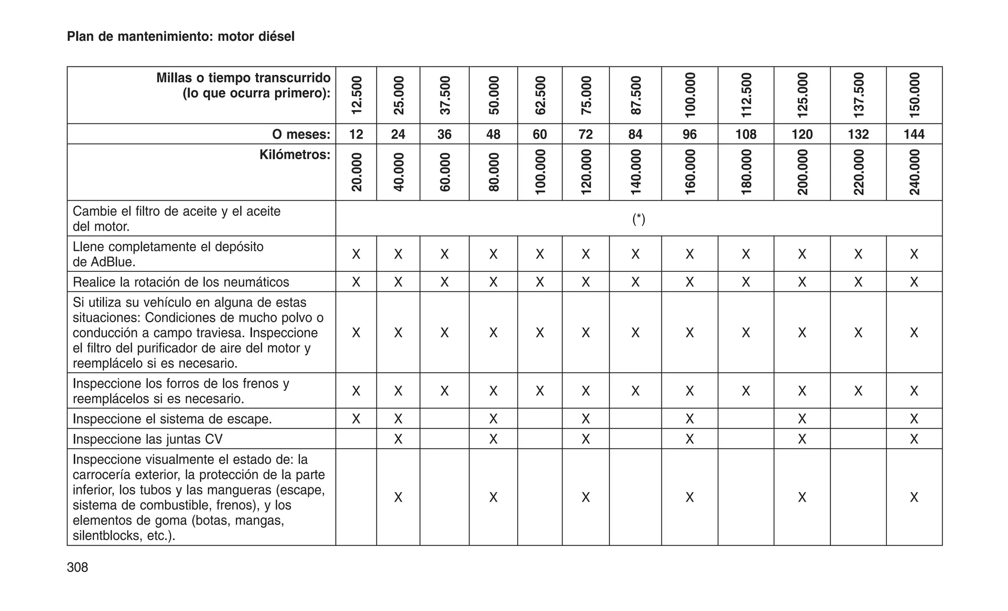 Plan de mantenimiento: motor diésel
Millas o tiempo transcurrido
(lo que ocurra primero):
12.500
25.000
37.500
50.000
62.500
75.000
87.500
100.000
112.500
125.000
137.500
150.000
O meses: 12 24 36 48 60 72 84 96 108 120 132 144
Kilómetros:
20.000
40.000
60.000
80.000
100.000
120.000
140.000
160.000
180.000
200.000
220.000
240.000
Cambie el filtro de aceite y el aceite
del motor.
(*)
Llene completamente el depósito
de AdBlue.
X X X X X X X X X X X X
Realice la rotación de los neumáticos X X X X X X X X X X X X
Si utiliza su vehículo en alguna de estas
situaciones: Condiciones de mucho polvo o
conducción a campo traviesa. Inspeccione
el filtro del purificador de aire del motor y
reemplácelo si es necesario.
X X X X X X X X X X X X
Inspeccione los forros de los frenos y
reemplácelos si es necesario.
X X X X X X X X X X X X
Inspeccione el sistema de escape. X X X X X X X
Inspeccione las juntas CV X X X X X X
Inspeccione visualmente el estado de: la
carrocería exterior, la protección de la parte
inferior, los tubos y las mangueras (escape,
sistema de combustible, frenos), y los
elementos de goma (botas, mangas,
silentblocks, etc.).
X X X X X X
308
 