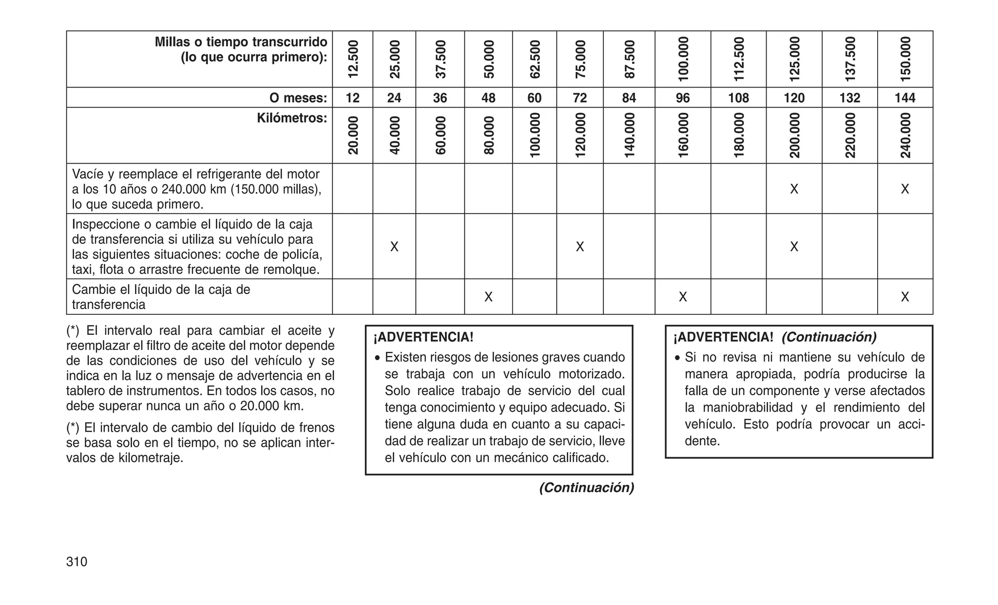 Millas o tiempo transcurrido
(lo que ocurra primero):
12.500
25.000
37.500
50.000
62.500
75.000
87.500
100.000
112.500
125.000
137.500
150.000
O meses: 12 24 36 48 60 72 84 96 108 120 132 144
Kilómetros:
20.000
40.000
60.000
80.000
100.000
120.000
140.000
160.000
180.000
200.000
220.000
240.000
Vacíe y reemplace el refrigerante del motor
a los 10 años o 240.000 km (150.000 millas),
lo que suceda primero.
X X
Inspeccione o cambie el líquido de la caja
de transferencia si utiliza su vehículo para
las siguientes situaciones: coche de policía,
taxi, flota o arrastre frecuente de remolque.
X X X
Cambie el líquido de la caja de
transferencia
X X X
(*) El intervalo real para cambiar el aceite y
reemplazar el filtro de aceite del motor depende
de las condiciones de uso del vehículo y se
indica en la luz o mensaje de advertencia en el
tablero de instrumentos. En todos los casos, no
debe superar nunca un año o 20.000 km.
(*) El intervalo de cambio del líquido de frenos
se basa solo en el tiempo, no se aplican inter-
valos de kilometraje.
¡ADVERTENCIA!
• Existen riesgos de lesiones graves cuando
se trabaja con un vehículo motorizado.
Solo realice trabajo de servicio del cual
tenga conocimiento y equipo adecuado. Si
tiene alguna duda en cuanto a su capaci-
dad de realizar un trabajo de servicio, lleve
el vehículo con un mecánico calificado.
(Continuación)
¡ADVERTENCIA! (Continuación)
• Si no revisa ni mantiene su vehículo de
manera apropiada, podría producirse la
falla de un componente y verse afectados
la maniobrabilidad y el rendimiento del
vehículo. Esto podría provocar un acci-
dente.
310
 