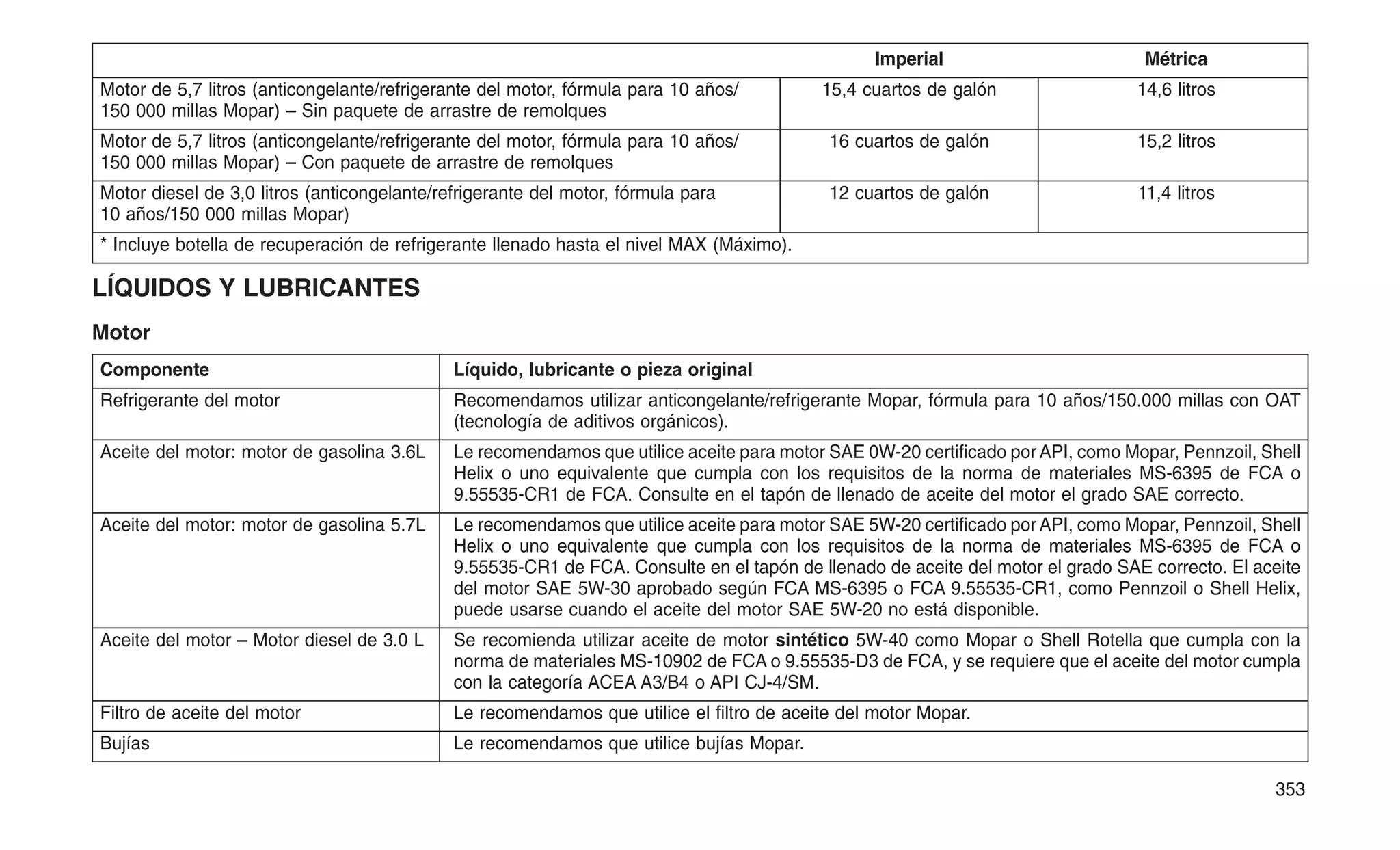 Imperial Métrica
Motor de 5,7 litros (anticongelante/refrigerante del motor, fórmula para 10 años/
150 000 millas Mopar) – Sin paquete de arrastre de remolques
15,4 cuartos de galón 14,6 litros
Motor de 5,7 litros (anticongelante/refrigerante del motor, fórmula para 10 años/
150 000 millas Mopar) – Con paquete de arrastre de remolques
16 cuartos de galón 15,2 litros
Motor diesel de 3,0 litros (anticongelante/refrigerante del motor, fórmula para
10 años/150 000 millas Mopar)
12 cuartos de galón 11,4 litros
* Incluye botella de recuperación de refrigerante llenado hasta el nivel MAX (Máximo).
LÍQUIDOS Y LUBRICANTES
Motor
Componente Líquido, lubricante o pieza original
Refrigerante del motor Recomendamos utilizar anticongelante/refrigerante Mopar, fórmula para 10 años/150.000 millas con OAT
(tecnología de aditivos orgánicos).
Aceite del motor: motor de gasolina 3.6L Le recomendamos que utilice aceite para motor SAE 0W-20 certificado por API, como Mopar, Pennzoil, Shell
Helix o uno equivalente que cumpla con los requisitos de la norma de materiales MS-6395 de FCA o
9.55535-CR1 de FCA. Consulte en el tapón de llenado de aceite del motor el grado SAE correcto.
Aceite del motor: motor de gasolina 5.7L Le recomendamos que utilice aceite para motor SAE 5W-20 certificado por API, como Mopar, Pennzoil, Shell
Helix o uno equivalente que cumpla con los requisitos de la norma de materiales MS-6395 de FCA o
9.55535-CR1 de FCA. Consulte en el tapón de llenado de aceite del motor el grado SAE correcto. El aceite
del motor SAE 5W-30 aprobado según FCA MS-6395 o FCA 9.55535-CR1, como Pennzoil o Shell Helix,
puede usarse cuando el aceite del motor SAE 5W-20 no está disponible.
Aceite del motor – Motor diesel de 3.0 L Se recomienda utilizar aceite de motor sintético 5W-40 como Mopar o Shell Rotella que cumpla con la
norma de materiales MS-10902 de FCA o 9.55535-D3 de FCA, y se requiere que el aceite del motor cumpla
con la categoría ACEA A3/B4 o API CJ-4/SM.
Filtro de aceite del motor Le recomendamos que utilice el filtro de aceite del motor Mopar.
Bujías Le recomendamos que utilice bujías Mopar.
353
 