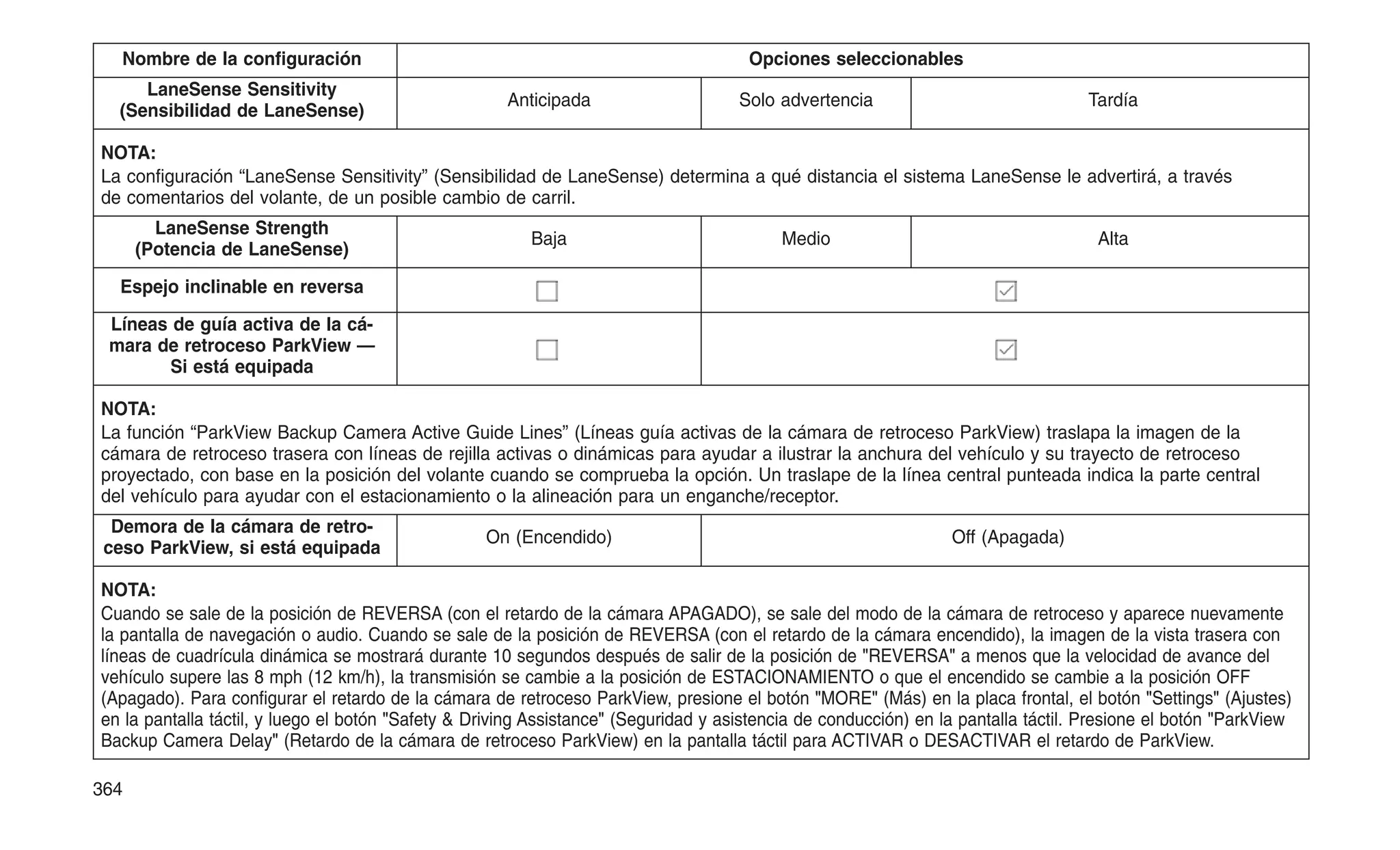 Nombre de la configuración Opciones seleccionables
LaneSense Sensitivity
(Sensibilidad de LaneSense)
Anticipada Solo advertencia Tardía
NOTA:
La configuración “LaneSense Sensitivity” (Sensibilidad de LaneSense) determina a qué distancia el sistema LaneSense le advertirá, a través
de comentarios del volante, de un posible cambio de carril.
LaneSense Strength
(Potencia de LaneSense)
Baja Medio Alta
Espejo inclinable en reversa
Líneas de guía activa de la cá-
mara de retroceso ParkView —
Si está equipada
NOTA:
La función “ParkView Backup Camera Active Guide Lines” (Líneas guía activas de la cámara de retroceso ParkView) traslapa la imagen de la
cámara de retroceso trasera con líneas de rejilla activas o dinámicas para ayudar a ilustrar la anchura del vehículo y su trayecto de retroceso
proyectado, con base en la posición del volante cuando se comprueba la opción. Un traslape de la línea central punteada indica la parte central
del vehículo para ayudar con el estacionamiento o la alineación para un enganche/receptor.
Demora de la cámara de retro-
ceso ParkView, si está equipada
On (Encendido) Off (Apagada)
NOTA:
Cuando se sale de la posición de REVERSA (con el retardo de la cámara APAGADO), se sale del modo de la cámara de retroceso y aparece nuevamente
la pantalla de navegación o audio. Cuando se sale de la posición de REVERSA (con el retardo de la cámara encendido), la imagen de la vista trasera con
líneas de cuadrícula dinámica se mostrará durante 10 segundos después de salir de la posición de "REVERSA" a menos que la velocidad de avance del
vehículo supere las 8 mph (12 km/h), la transmisión se cambie a la posición de ESTACIONAMIENTO o que el encendido se cambie a la posición OFF
(Apagado). Para configurar el retardo de la cámara de retroceso ParkView, presione el botón "MORE" (Más) en la placa frontal, el botón "Settings" (Ajustes)
en la pantalla táctil, y luego el botón "Safety & Driving Assistance" (Seguridad y asistencia de conducción) en la pantalla táctil. Presione el botón "ParkView
Backup Camera Delay" (Retardo de la cámara de retroceso ParkView) en la pantalla táctil para ACTIVAR o DESACTIVAR el retardo de ParkView.
364
 