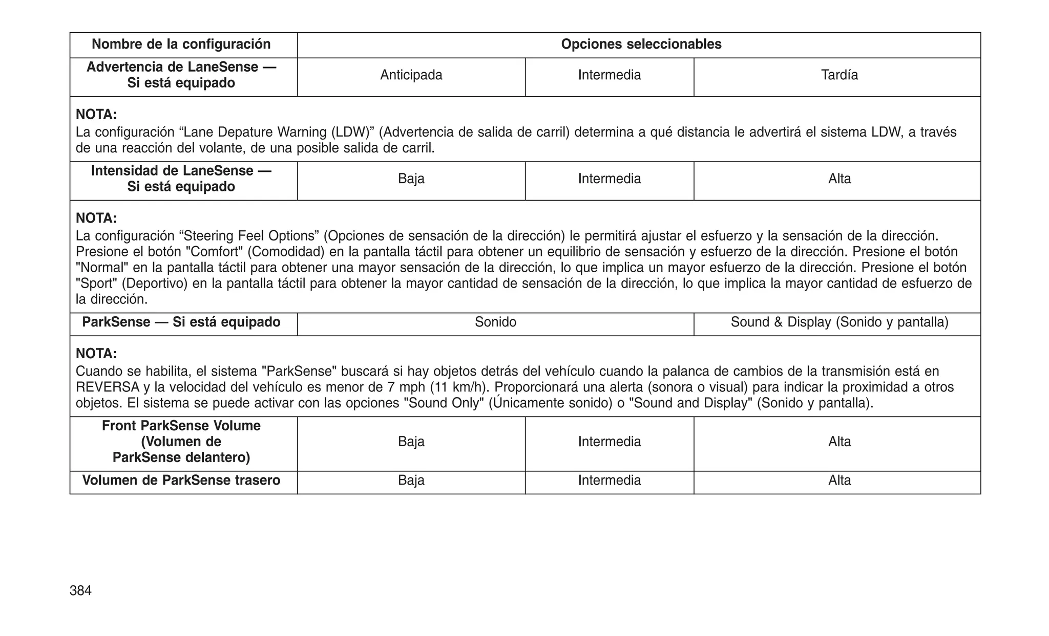 Nombre de la configuración Opciones seleccionables
Advertencia de LaneSense —
Si está equipado
Anticipada Intermedia Tardía
NOTA:
La configuración “Lane Depature Warning (LDW)” (Advertencia de salida de carril) determina a qué distancia le advertirá el sistema LDW, a través
de una reacción del volante, de una posible salida de carril.
Intensidad de LaneSense —
Si está equipado
Baja Intermedia Alta
NOTA:
La configuración “Steering Feel Options” (Opciones de sensación de la dirección) le permitirá ajustar el esfuerzo y la sensación de la dirección.
Presione el botón "Comfort" (Comodidad) en la pantalla táctil para obtener un equilibrio de sensación y esfuerzo de la dirección. Presione el botón
"Normal" en la pantalla táctil para obtener una mayor sensación de la dirección, lo que implica un mayor esfuerzo de la dirección. Presione el botón
"Sport" (Deportivo) en la pantalla táctil para obtener la mayor cantidad de sensación de la dirección, lo que implica la mayor cantidad de esfuerzo de
la dirección.
ParkSense — Si está equipado Sonido Sound & Display (Sonido y pantalla)
NOTA:
Cuando se habilita, el sistema "ParkSense" buscará si hay objetos detrás del vehículo cuando la palanca de cambios de la transmisión está en
REVERSA y la velocidad del vehículo es menor de 7 mph (11 km/h). Proporcionará una alerta (sonora o visual) para indicar la proximidad a otros
objetos. El sistema se puede activar con las opciones "Sound Only" (Únicamente sonido) o "Sound and Display" (Sonido y pantalla).
Front ParkSense Volume
(Volumen de
ParkSense delantero)
Baja Intermedia Alta
Volumen de ParkSense trasero Baja Intermedia Alta
384
 