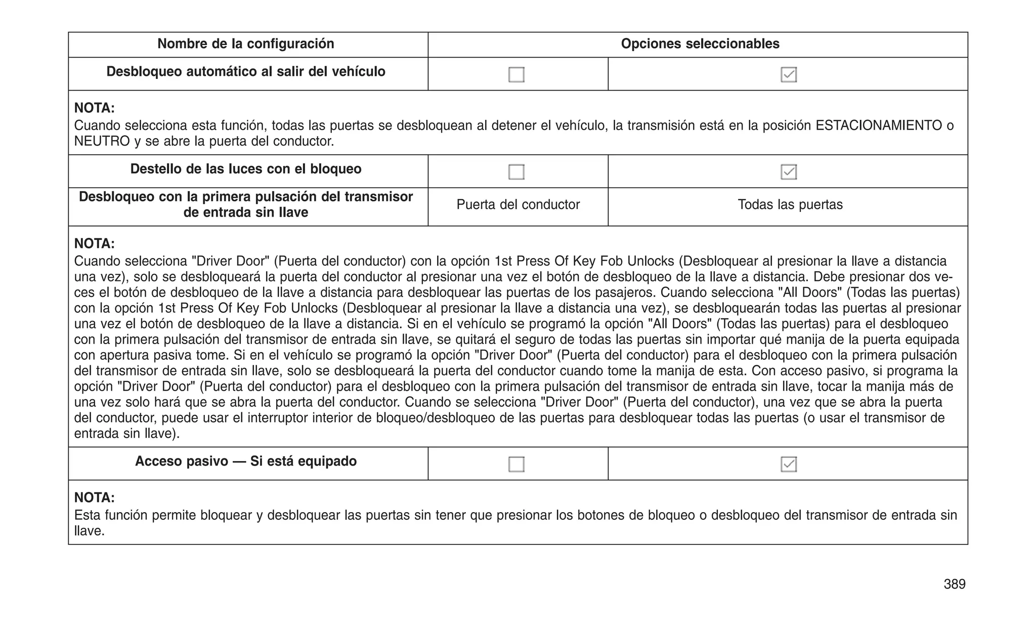 Nombre de la configuración Opciones seleccionables
Desbloqueo automático al salir del vehículo
NOTA:
Cuando selecciona esta función, todas las puertas se desbloquean al detener el vehículo, la transmisión está en la posición ESTACIONAMIENTO o
NEUTRO y se abre la puerta del conductor.
Destello de las luces con el bloqueo
Desbloqueo con la primera pulsación del transmisor
de entrada sin llave
Puerta del conductor Todas las puertas
NOTA:
Cuando selecciona "Driver Door" (Puerta del conductor) con la opción 1st Press Of Key Fob Unlocks (Desbloquear al presionar la llave a distancia
una vez), solo se desbloqueará la puerta del conductor al presionar una vez el botón de desbloqueo de la llave a distancia. Debe presionar dos ve-
ces el botón de desbloqueo de la llave a distancia para desbloquear las puertas de los pasajeros. Cuando selecciona "All Doors" (Todas las puertas)
con la opción 1st Press Of Key Fob Unlocks (Desbloquear al presionar la llave a distancia una vez), se desbloquearán todas las puertas al presionar
una vez el botón de desbloqueo de la llave a distancia. Si en el vehículo se programó la opción "All Doors" (Todas las puertas) para el desbloqueo
con la primera pulsación del transmisor de entrada sin llave, se quitará el seguro de todas las puertas sin importar qué manija de la puerta equipada
con apertura pasiva tome. Si en el vehículo se programó la opción "Driver Door" (Puerta del conductor) para el desbloqueo con la primera pulsación
del transmisor de entrada sin llave, solo se desbloqueará la puerta del conductor cuando tome la manija de esta. Con acceso pasivo, si programa la
opción "Driver Door" (Puerta del conductor) para el desbloqueo con la primera pulsación del transmisor de entrada sin llave, tocar la manija más de
una vez solo hará que se abra la puerta del conductor. Cuando se selecciona "Driver Door" (Puerta del conductor), una vez que se abra la puerta
del conductor, puede usar el interruptor interior de bloqueo/desbloqueo de las puertas para desbloquear todas las puertas (o usar el transmisor de
entrada sin llave).
Acceso pasivo — Si está equipado
NOTA:
Esta función permite bloquear y desbloquear las puertas sin tener que presionar los botones de bloqueo o desbloqueo del transmisor de entrada sin
llave.
389
 