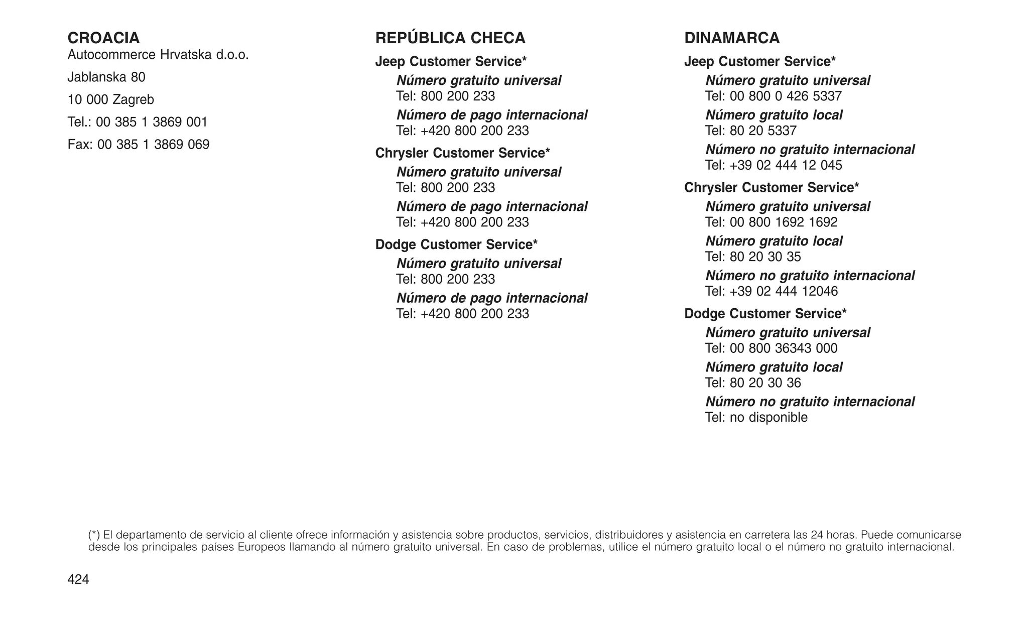 CROACIA
Autocommerce Hrvatska d.o.o.
Jablanska 80
10 000 Zagreb
Tel.: 00 385 1 3869 001
Fax: 00 385 1 3869 069
REPÚBLICA CHECA
Jeep Customer Service*
Número gratuito universal
Tel: 800 200 233
Número de pago internacional
Tel: +420 800 200 233
Chrysler Customer Service*
Número gratuito universal
Tel: 800 200 233
Número de pago internacional
Tel: +420 800 200 233
Dodge Customer Service*
Número gratuito universal
Tel: 800 200 233
Número de pago internacional
Tel: +420 800 200 233
DINAMARCA
Jeep Customer Service*
Número gratuito universal
Tel: 00 800 0 426 5337
Número gratuito local
Tel: 80 20 5337
Número no gratuito internacional
Tel: +39 02 444 12 045
Chrysler Customer Service*
Número gratuito universal
Tel: 00 800 1692 1692
Número gratuito local
Tel: 80 20 30 35
Número no gratuito internacional
Tel: +39 02 444 12046
Dodge Customer Service*
Número gratuito universal
Tel: 00 800 36343 000
Número gratuito local
Tel: 80 20 30 36
Número no gratuito internacional
Tel: no disponible
(*) El departamento de servicio al cliente ofrece información y asistencia sobre productos, servicios, distribuidores y asistencia en carretera las 24 horas. Puede comunicarse
desde los principales países Europeos llamando al número gratuito universal. En caso de problemas, utilice el número gratuito local o el número no gratuito internacional.
424
 