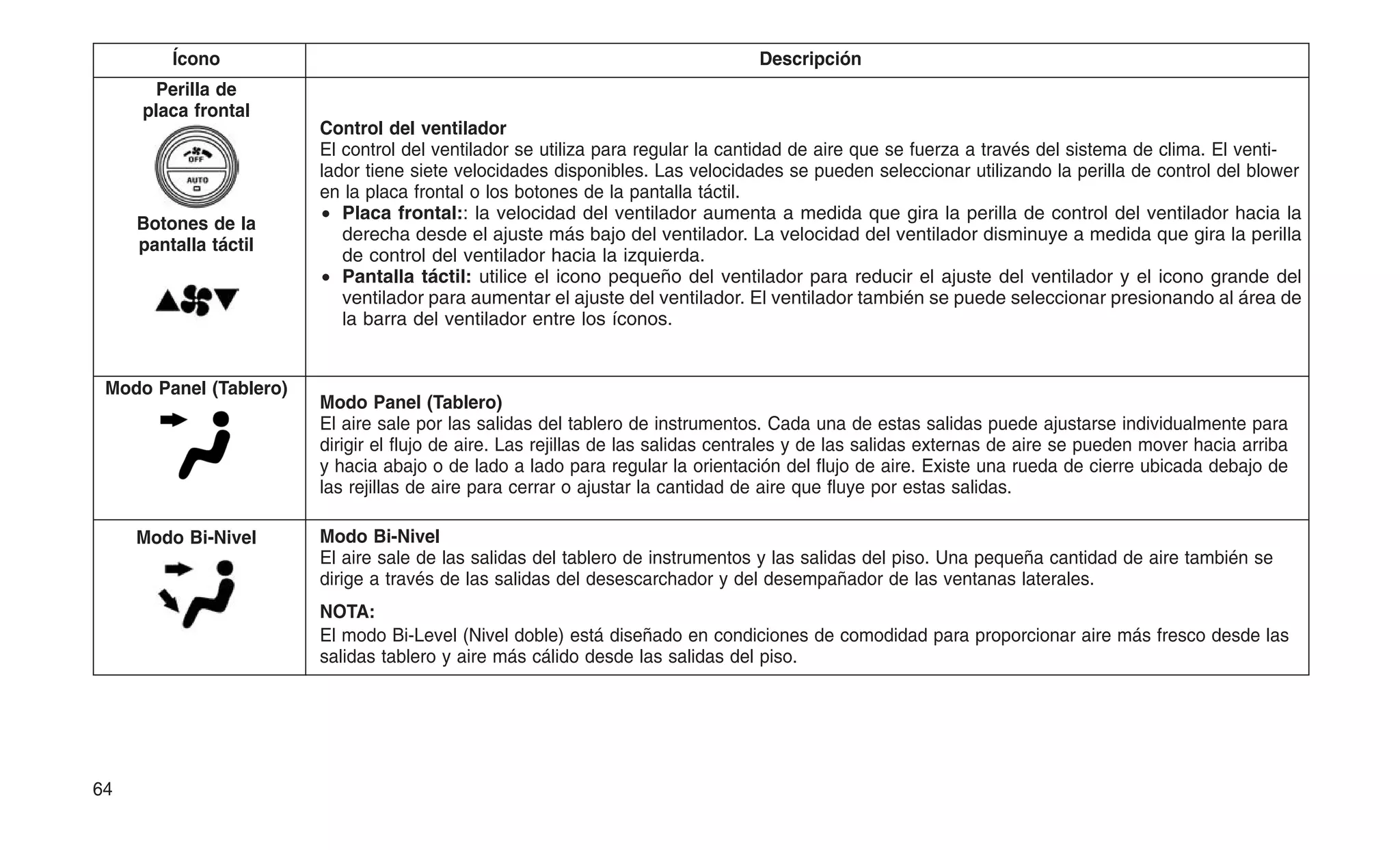 Ícono Descripción
Perilla de
placa frontal
Botones de la
pantalla táctil
Control del ventilador
El control del ventilador se utiliza para regular la cantidad de aire que se fuerza a través del sistema de clima. El venti-
lador tiene siete velocidades disponibles. Las velocidades se pueden seleccionar utilizando la perilla de control del blower
en la placa frontal o los botones de la pantalla táctil.
• Placa frontal:: la velocidad del ventilador aumenta a medida que gira la perilla de control del ventilador hacia la
derecha desde el ajuste más bajo del ventilador. La velocidad del ventilador disminuye a medida que gira la perilla
de control del ventilador hacia la izquierda.
• Pantalla táctil: utilice el icono pequeño del ventilador para reducir el ajuste del ventilador y el icono grande del
ventilador para aumentar el ajuste del ventilador. El ventilador también se puede seleccionar presionando al área de
la barra del ventilador entre los íconos.
Modo Panel (Tablero)
Modo Panel (Tablero)
El aire sale por las salidas del tablero de instrumentos. Cada una de estas salidas puede ajustarse individualmente para
dirigir el flujo de aire. Las rejillas de las salidas centrales y de las salidas externas de aire se pueden mover hacia arriba
y hacia abajo o de lado a lado para regular la orientación del flujo de aire. Existe una rueda de cierre ubicada debajo de
las rejillas de aire para cerrar o ajustar la cantidad de aire que fluye por estas salidas.
Modo Bi-Nivel Modo Bi-Nivel
El aire sale de las salidas del tablero de instrumentos y las salidas del piso. Una pequeña cantidad de aire también se
dirige a través de las salidas del desescarchador y del desempañador de las ventanas laterales.
NOTA:
El modo Bi-Level (Nivel doble) está diseñado en condiciones de comodidad para proporcionar aire más fresco desde las
salidas tablero y aire más cálido desde las salidas del piso.
64
 