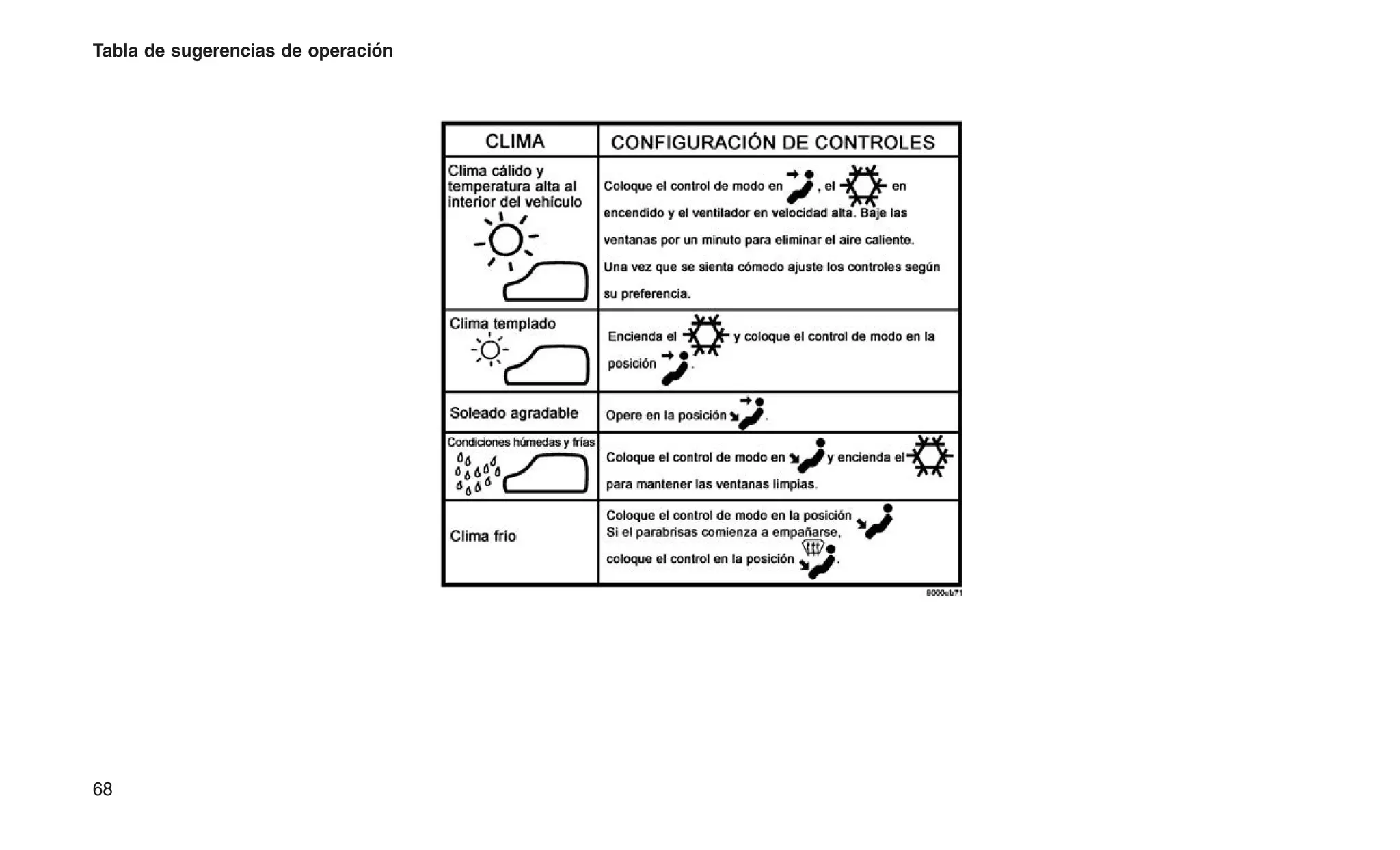 Tabla de sugerencias de operación
68
 