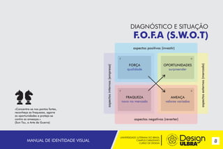 DIAGNÓSTICO E SITUAÇÃO

F.O.F.A (S.W.O.T)

«Concentre-se nos pontos fortes,
reconheça as fraquezas, agarre
as oportunidades e proteja-se
contra as ameaças.»
(Sun Tzu, a Arte da Guerra)

MANUAL DE IDENTIDADE VISUAL

FORÇA
qualidade

OPORTUNIDADES
surpreender

FRAQUEZA
novo no mercado

AMEAÇA
valores variados

aspectos externos (mercado)

aspectos internos (empresa)

aspectos positivos (investir)

aspectos negativos (reverter)

UNIVERSIDADE LUTERANA DO BRASIL
CAMPUS CARAZINHO
CURSO DE DESIGN

8

 