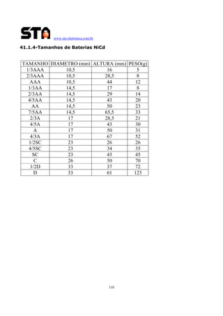 www.sta-eletronica.com.br
110
41.1.4-Tamanhos de Baterias NiCd
TAMANHO DIAMETRO (mm) ALTURA (mm) PESO(g)
1/3AAA 10,5 16 5
2/3AAA 10,5 28,5 8
AAA 10,5 44 12
1/3AA 14,5 17 8
2/3AA 14,5 29 14
4/5AA 14,5 43 20
AA 14,5 50 23
7/5AA 14,5 65,5 33
2/3A 17 28,5 21
4/5A 17 43 30
A 17 50 31
4/3A 17 67 52
1/2SC 23 26 26
4/5SC 23 34 35
SC 23 43 45
C 26 50 70
1/2D 33 37 72
D 33 61 123
 