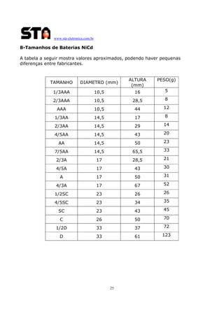 www.sta-eletronica.com.br
25
8-Tamanhos de Baterias NiCd
A tabela a seguir mostra valores aproximados, podendo haver pequenas
diferenças entre fabricantes.
TAMANHO DIAMETRO (mm)
ALTURA
(mm)
PESO(g)
1/3AAA 10,5 16 5
2/3AAA 10,5 28,5 8
AAA 10,5 44 12
1/3AA 14,5 17 8
2/3AA 14,5 29 14
4/5AA 14,5 43 20
AA 14,5 50 23
7/5AA 14,5 65,5 33
2/3A 17 28,5 21
4/5A 17 43 30
A 17 50 31
4/3A 17 67 52
1/2SC 23 26 26
4/5SC 23 34 35
SC 23 43 45
C 26 50 70
1/2D 33 37 72
D 33 61 123
 