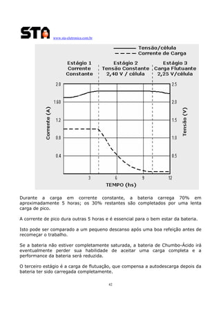 www.sta-eletronica.com.br
42
Durante a carga em corrente constante, a bateria carrega 70% em
aproximadamente 5 horas; os 30% restantes são completados por uma lenta
carga de pico.
A corrente de pico dura outras 5 horas e é essencial para o bem estar da bateria.
Isto pode ser comparado a um pequeno descanso após uma boa refeição antes de
recomeçar o trabalho.
Se a bateria não estiver completamente saturada, a bateria de Chumbo-Ácido irá
eventualmente perder sua habilidade de aceitar uma carga completa e a
performance da bateria será reduzida.
O terceiro estágio é a carga de flutuação, que compensa a autodescarga depois da
bateria ter sido carregada completamente.
 