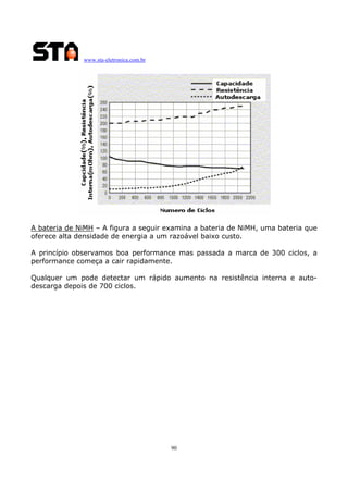 www.sta-eletronica.com.br
90
A bateria de NiMH – A figura a seguir examina a bateria de NiMH, uma bateria que
oferece alta densidade de energia a um razoável baixo custo.
A princípio observamos boa performance mas passada a marca de 300 ciclos, a
performance começa a cair rapidamente.
Qualquer um pode detectar um rápido aumento na resistência interna e auto-
descarga depois de 700 ciclos.
 