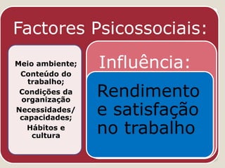 Factores Psicossociais:
Meio ambiente;
Conteúdo do
trabalho;
Condições da
organização
Necessidades/
capacidades;
Hábitos e
cultura
Influência:
Rendimento
e satisfação
no trabalho
 