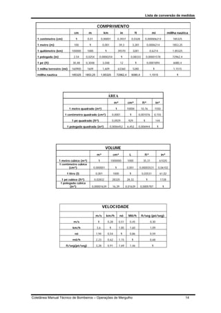 Lista de conversão de medidas
Coletânea Manual Técnico de Bombeiros – Operações de Mergulho 14
COMPRIMENTO
cm m km in ft mi millha naútica
1 centímetro (cm) 1 0,01 0,00001 0,3937 0,0328 0,000006214 185325
1 metro (m) 100 1 0,001 39,3 3,281 0,0006214 1853,25
1 quilômetro (km) 100000 1000 1 39370 3281 0,6214 1,85325
1 polegada (in) 2,54 0,0254 0,0000254 1 0,08333 0,00001578 72962,4
1 pé (ft) 30,48 0,3048 3,048 12 1 0,0001894 6080,4
1 milha terrestre (mi) 160900 1609 1,609 63360 5280 1 1,1515
millha naútica 185325 1853,25 1,85325 72962,4 6080,4 1,1515 1
ÁREA
m² cm² ft² in²
1 metro quadrado (m²) 1 10000 10,76 1550
1 centímetro quadrado (cm²) 0,0001 1 0,001076 0,155
1 pé quadrado (ft²) 0,0929 929 1 144
1 polegada quadrada (in²) 0,0006452 6,452 0,006944 1
VOLUME
m³ cm³ L ft³ in³
1 metro cúbico (m³) 1 1000000 1000 35,31 61020
1 centímetro cúbico
(cm³) 0,000001 1 0,001 0,00003531 0,06102
1 litro (l) 0,001 1000 1 0,03531 61,02
1 pé cúbico (ft³) 0,02832 28320 28,32 1 1728
1 polegada cúbica
(in³) 0,00001639 16,39 0,01639 0,0005787 1
VELOCIDADE
m/s km/h nó Mil/h ft/seg (pé/seg)
m/s 1 0,28 0,51 0,45 0,30
km/h 3,6 1 1,85 1,60 1,09
nó 1,94 0,54 1 0,86 0,59
mil/h 2,23 0,62 1,15 1 0,68
ft/seg(pé/seg) 3,28 0,91 1,69 1,46 1
 