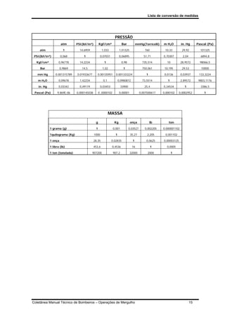 Lista de conversão de medidas
Coletânea Manual Técnico de Bombeiros – Operações de Mergulho 15
PRESSÃO
atm PSI(lbf/in²) Kgf/cm² Bar mmHg(Torricelli) m H2O in. Hg Pascal (Pa)
atm 1 14,6959 1,033 1,01325 760 10,33 29,92 101325
PSI(lbf/in²) 0,068 1 0,07031 0,06895 51,71 0,70307 2,04 6894,8
Kgf/cm² 0,96778 14,2234 1 0,98 735,514 10 28,9572 98066,5
Bar 0,9869 14,5 1,02 1 750,061 10,195 29,53 10000
mm Hg 0.001315789 0.01933677 0.00135951 0.001333224 1 0,0136 0,03937 133,3224
m H2O 0,09678 1,42234 0,1 0,0980872 73,5514 1 2,89572 9803,1176
in. Hg 0,03342 0,49119 0,03453 33900 25,4 0,34534 1 3386,5
Pascal (Pa) 9,869E-06 0,000145038 0 ,0000102 0,00001 0,007500617 0,000102 0,0002952 1
MASSA
g Kg onça lb ton
1 grama (g) 1 0,001 0,03527 0,002205 0,000001102
1quilograma (Kg) 1000 1 35,27 2,205 0,001102
1 onça 28,35 0,02835 1 0,0625 0,00003125
1 libra (lb) 453,6 0,4536 16 1 0,0005
1 ton (tonelada) 907200 907,2 32000 2000 1
 